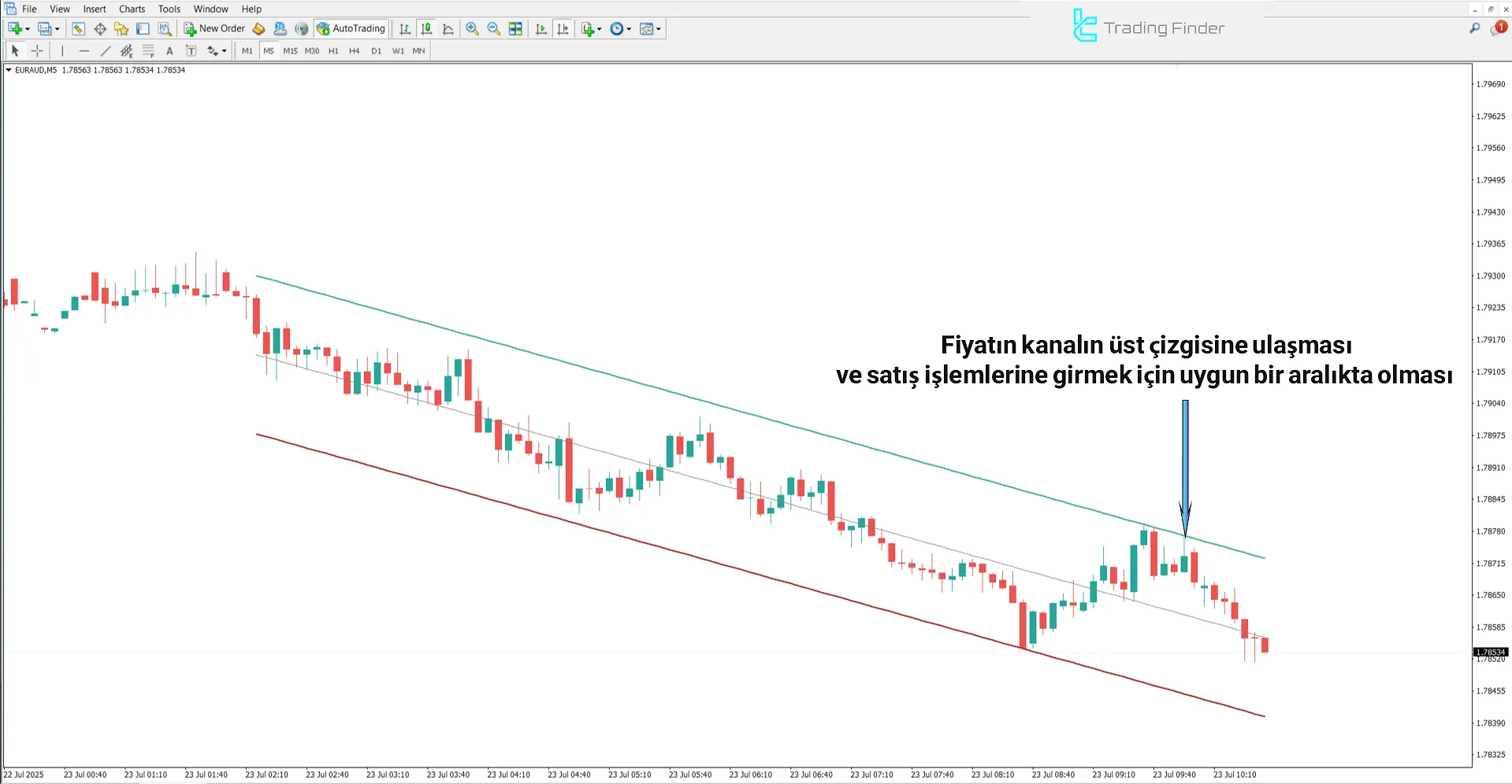 Regression Trend Kanali Göstergesi MT4 - Ücretsiz İndirme [TradingFinder] 2