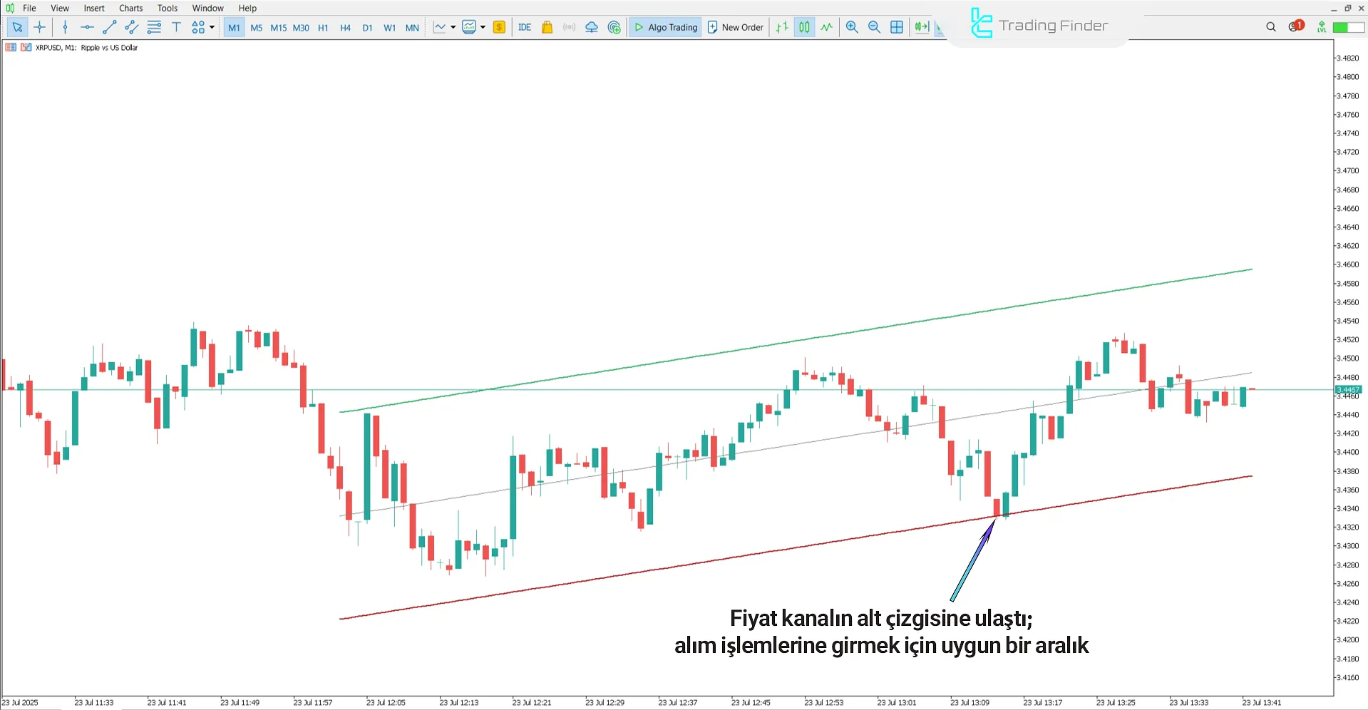 Regression Trend Kanali Göstergesi Kullanılarak Yükseliş Trend Analizi