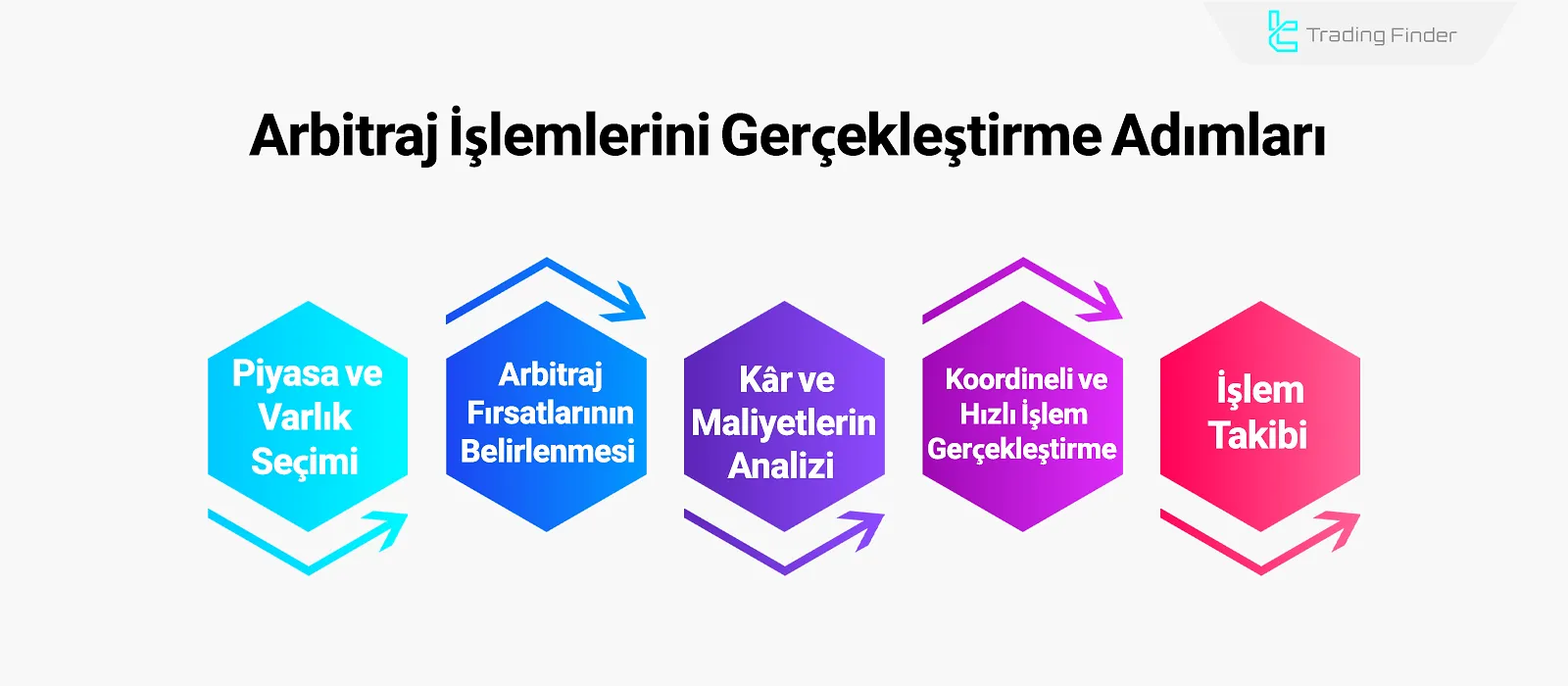 Arbitraj adımları
