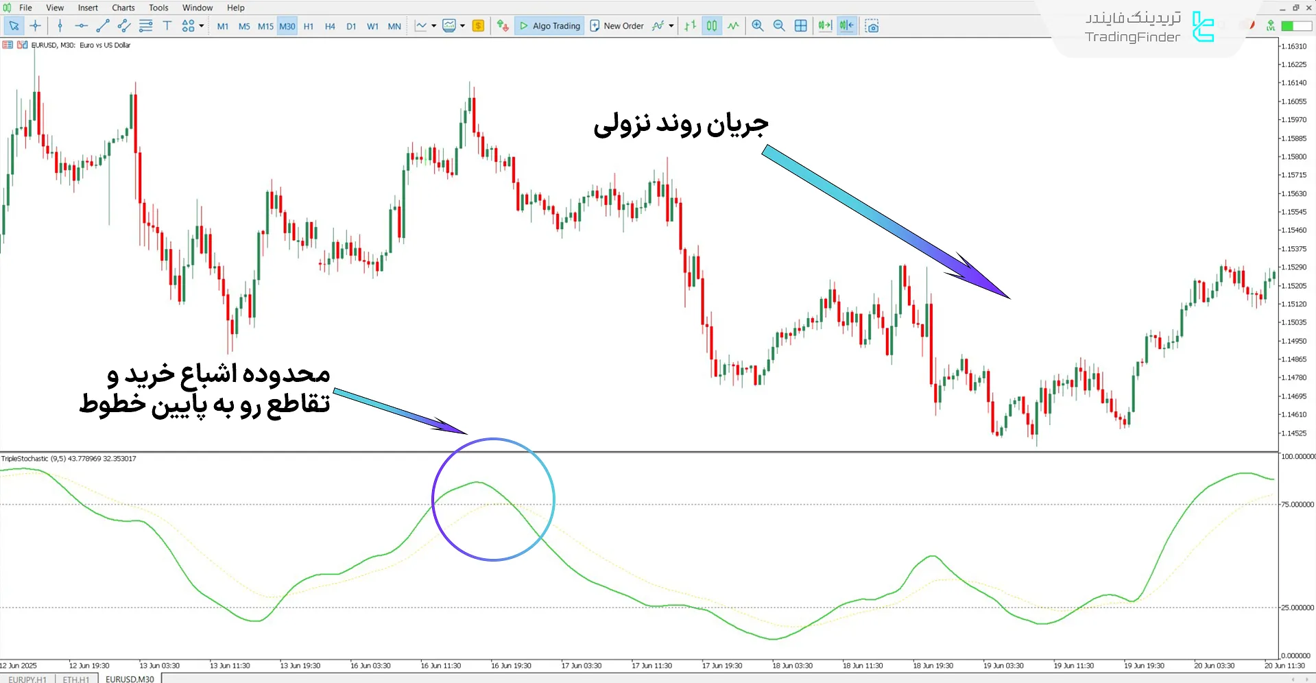 دانلود اسیلاتور استوکاستیک سهگانه (Triple Stochastic) برای متاتریدر 5 - رایگان 2