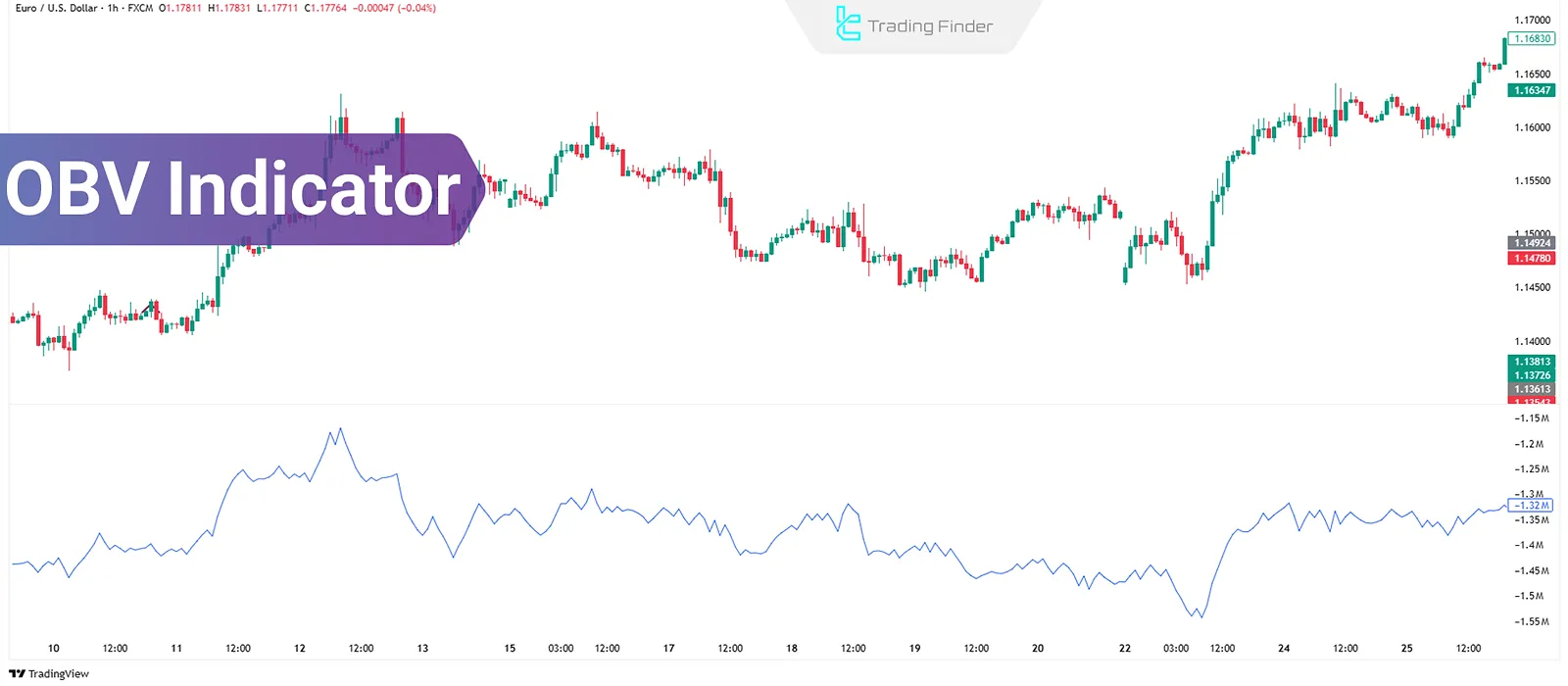 OBV Indicator Training in Trading; Analyzing Volume Shifts Before Price Movement