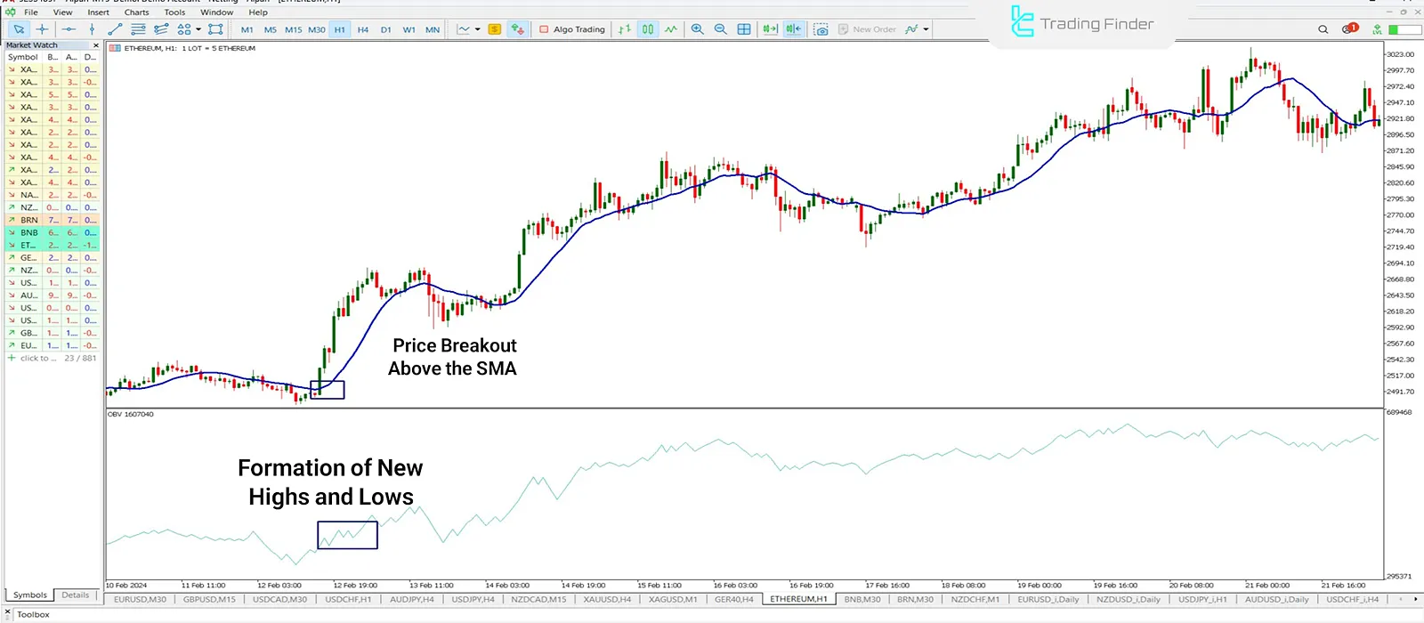 Trading with SMA and OBV