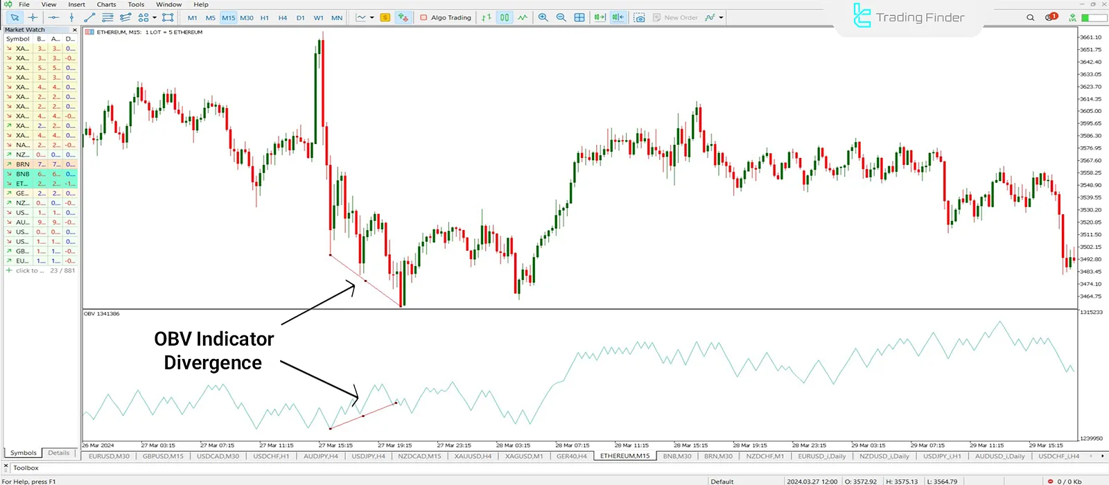 Divergence in OBV