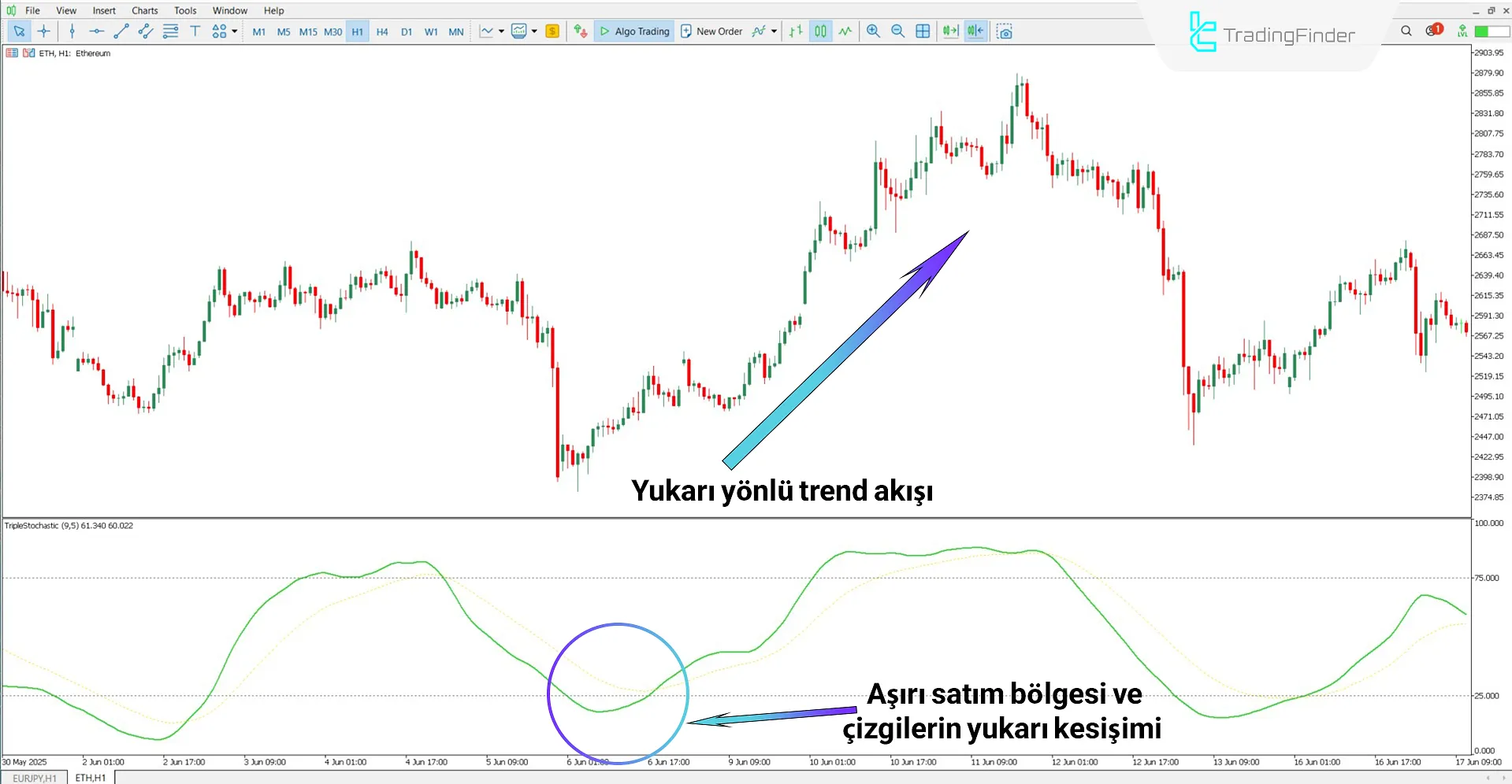 Üçlü Stokastik Osilatörü ile yükseliş trendi analizi