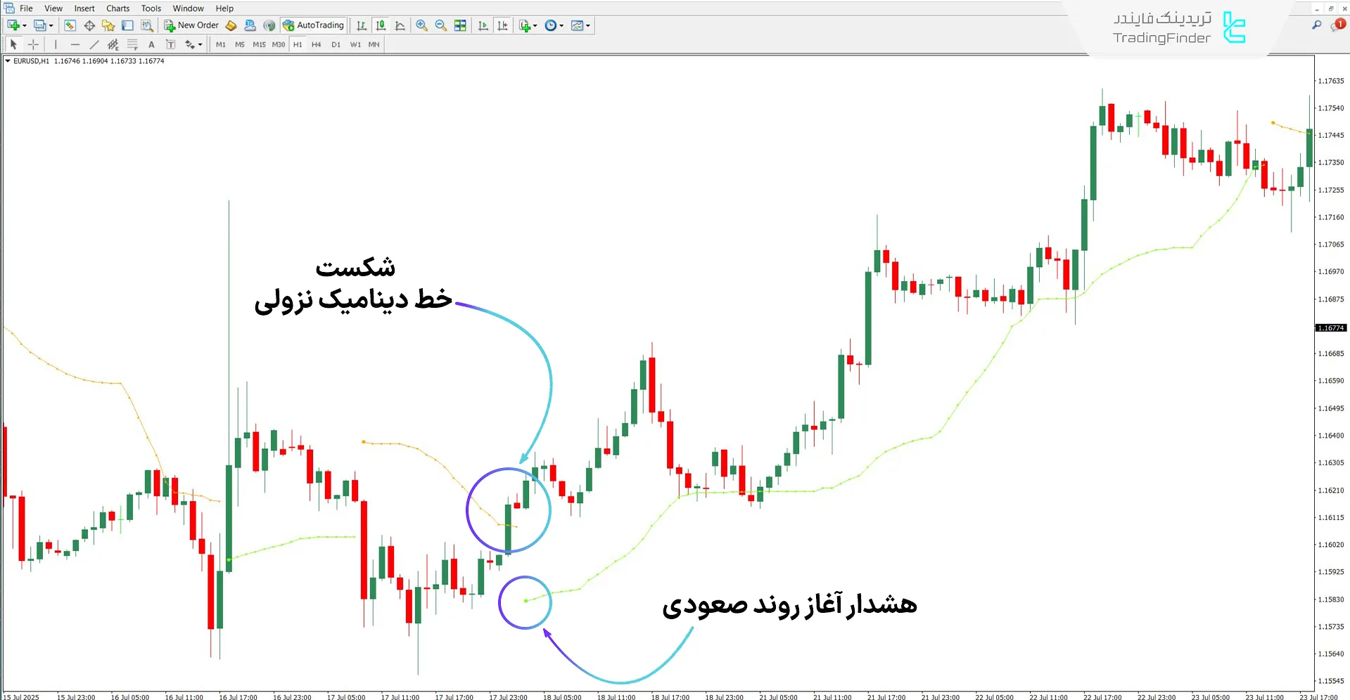 اندیکاتور Tidane Trend در شرایط روند صعودی