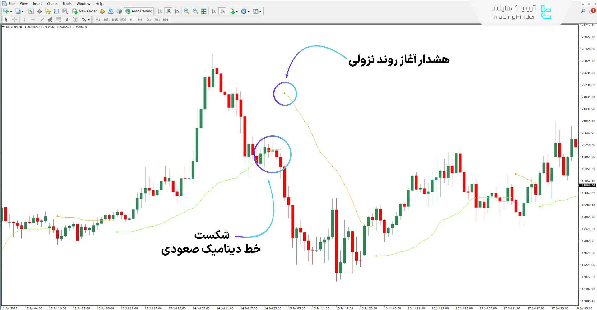 اندیکاتور Tidane Trend در شرایط روند نزولی