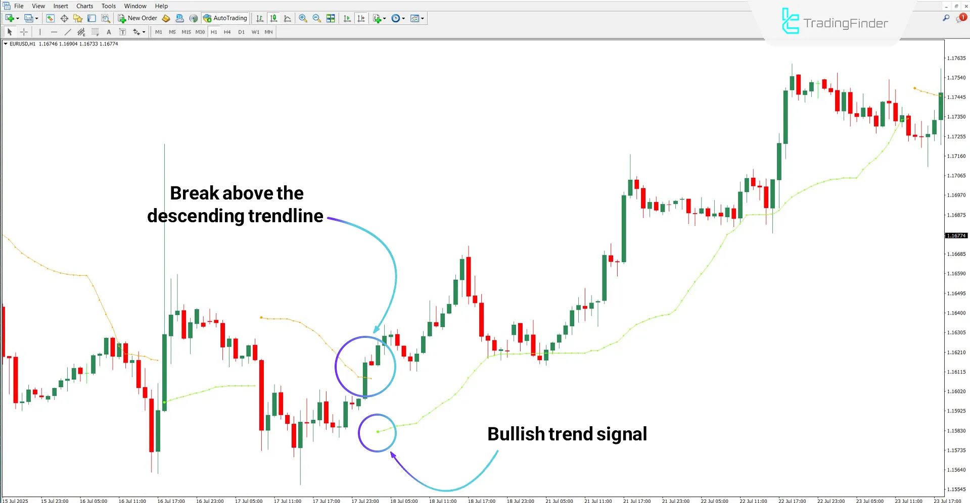 Tidane Trend Indicator under bullish trend conditions