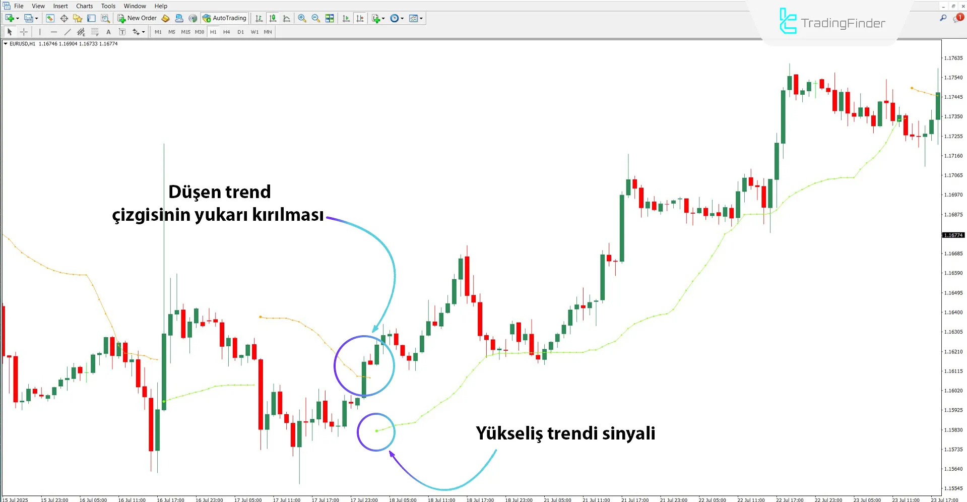 Yükseliş trendi koşullarında Tidane Trend Göstergesi