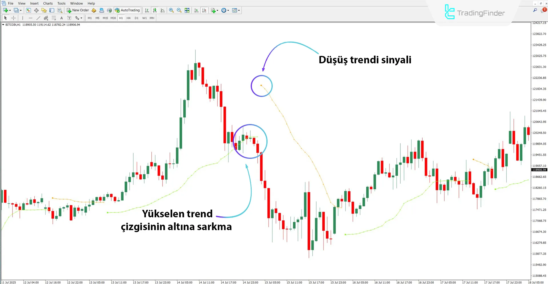Düşüş trendi koşullarında Tidane Trend Göstergesi