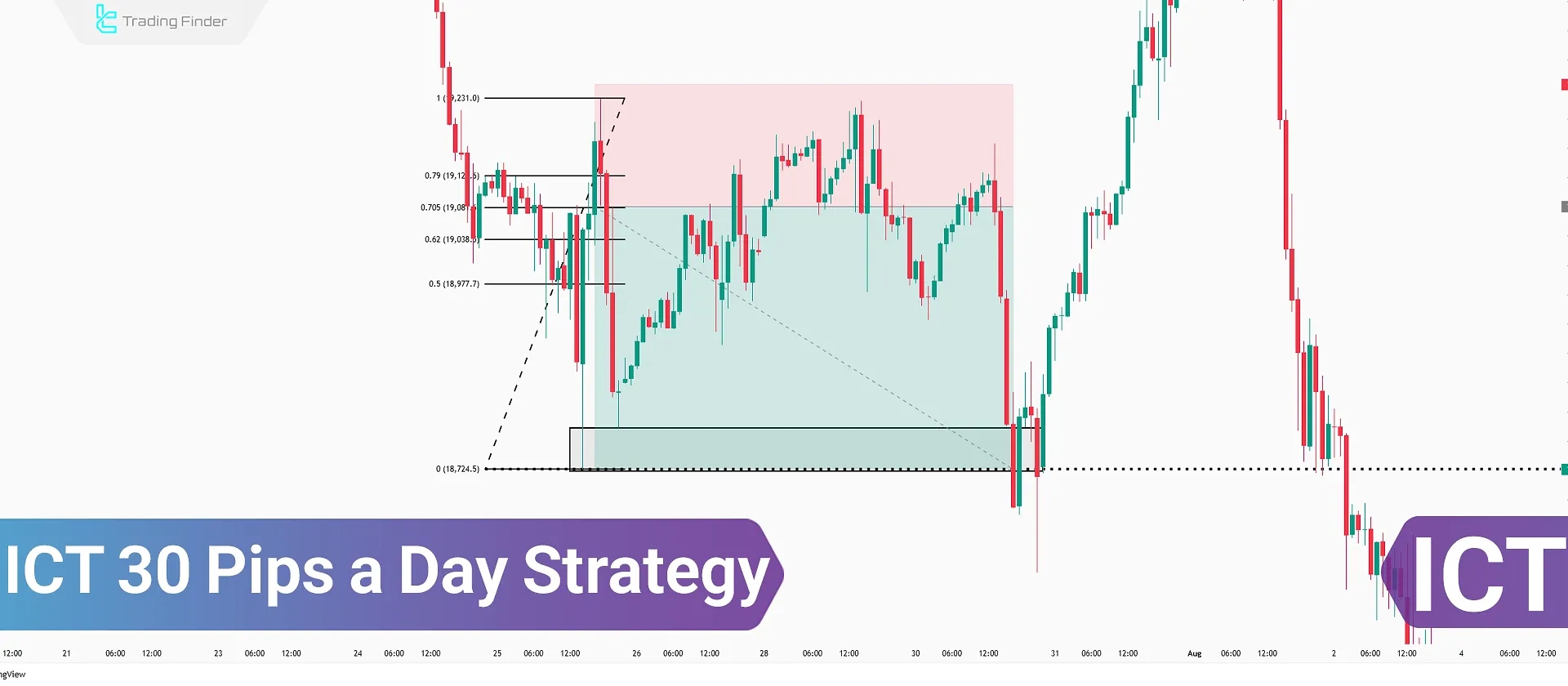 ICT 30 Pips a Day Strategy – Combining OTE & DOL to Identify Entry & Exit Points