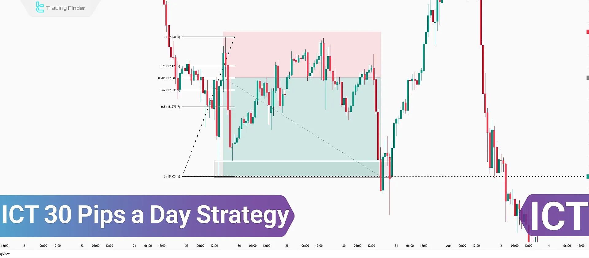 ICT 30 Pip Trading Setup – Top Down Chart Analysis