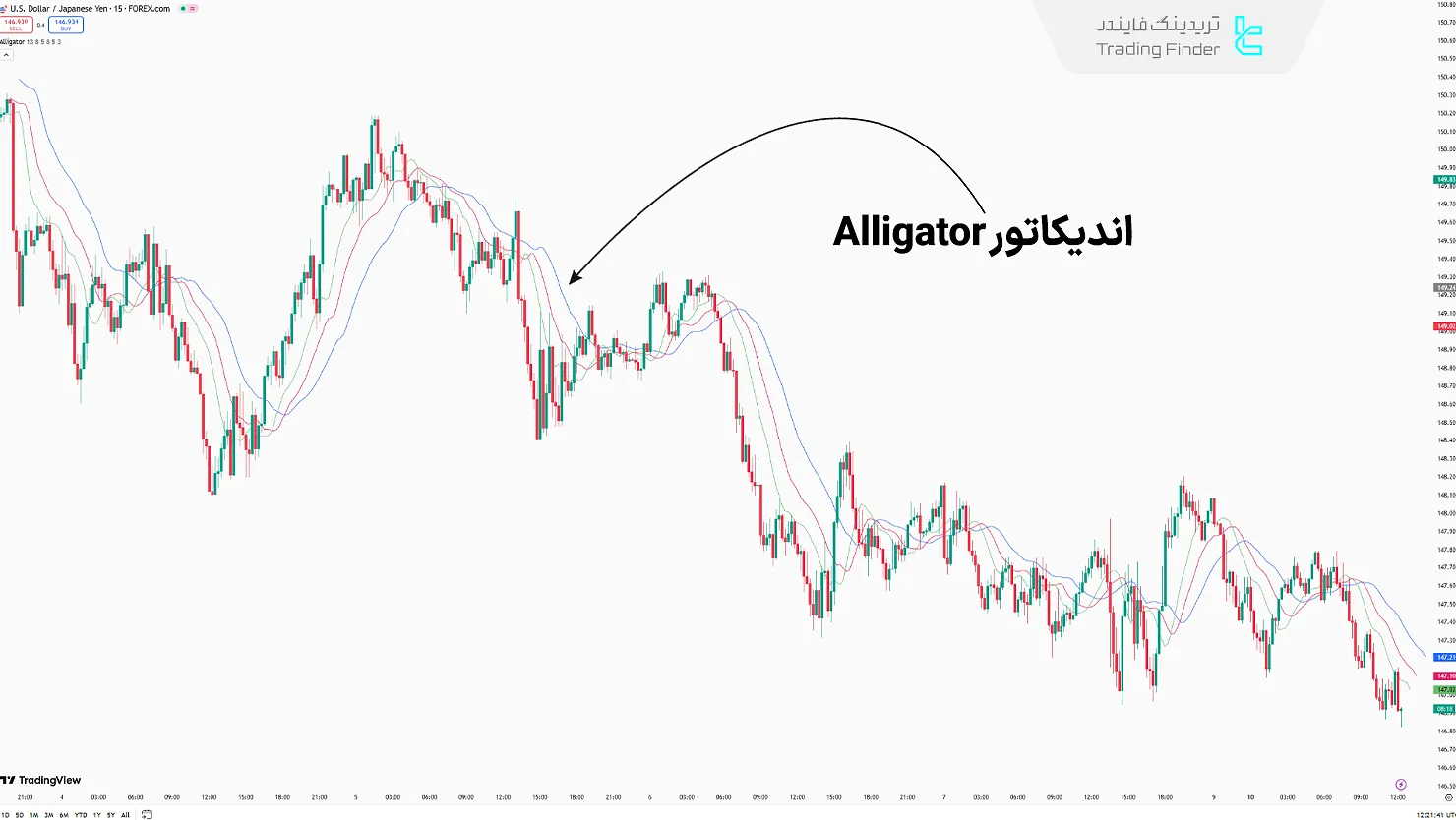 اندیکاتور Alligator
