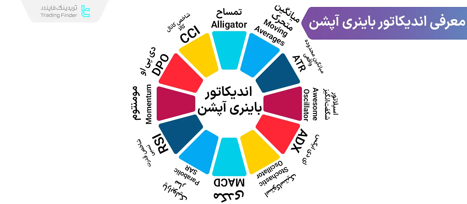 معرفی 15 اندیکاتور باینری آپشن [مکدی، مومنتوم، RSI ، ADX، پارابولیک سار و ATR]