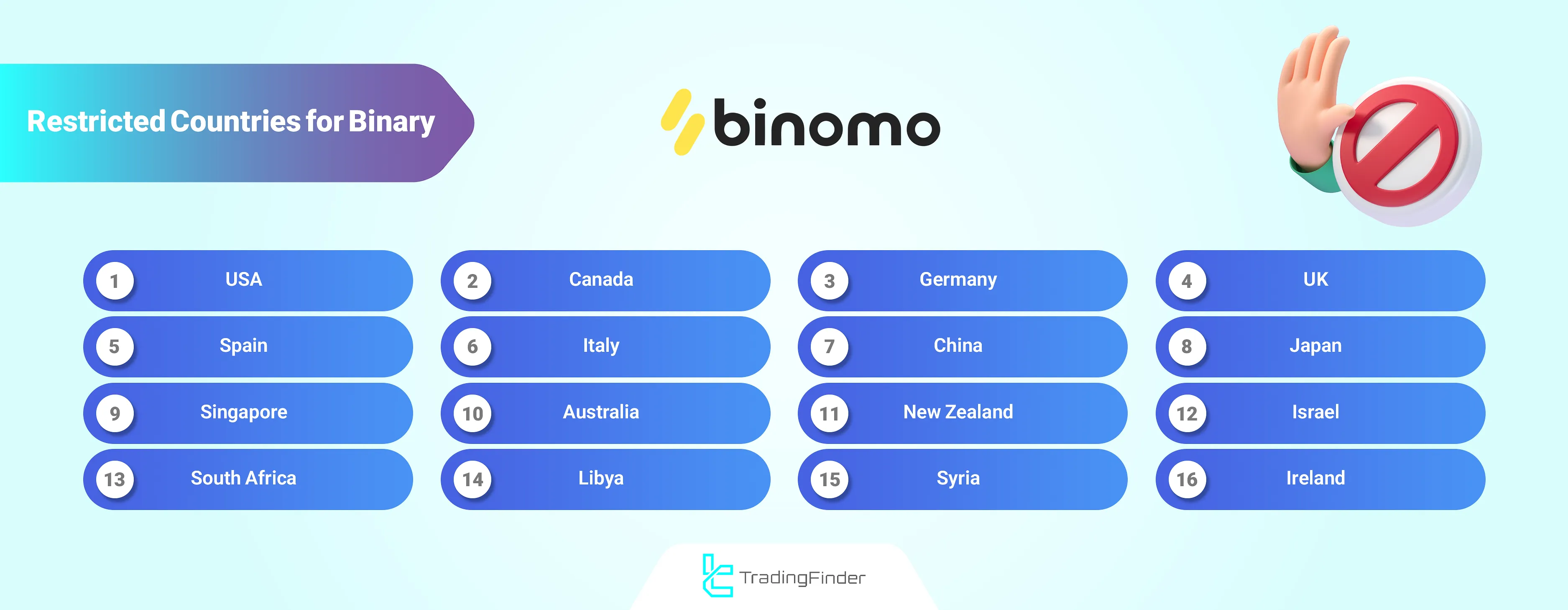 Binomo restricted countires