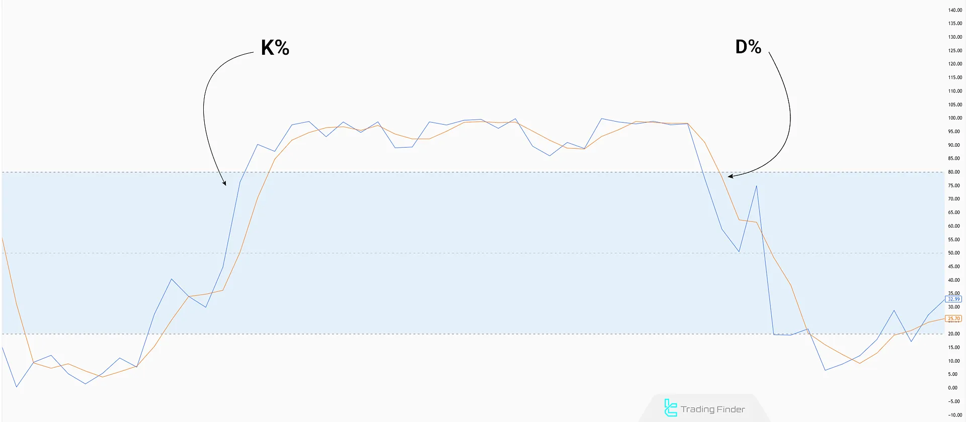 Components of the Stochastic Indicator