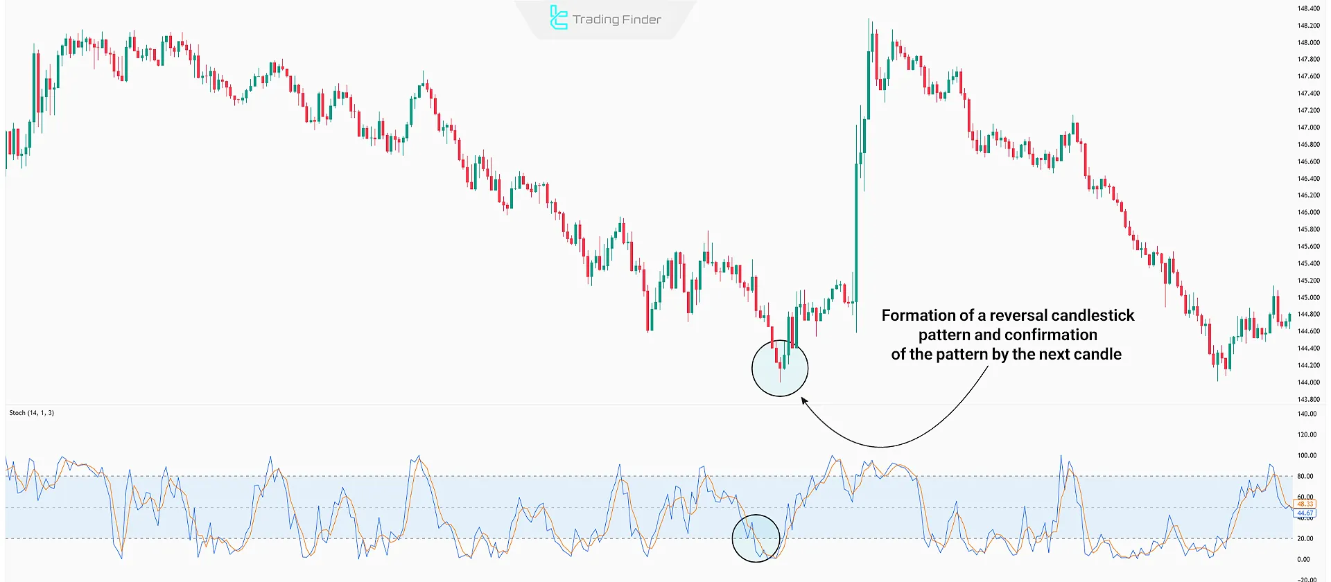 Reversal Candlestick Pattern