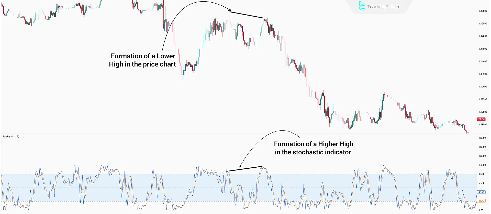 Hidden Divergence in the Stochastic Indicator