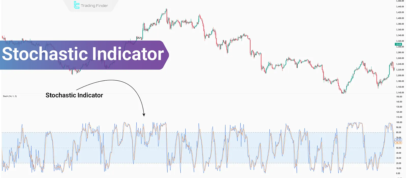 Stochastic Indicator – Combined Trading Strategy with Candlestick Patterns