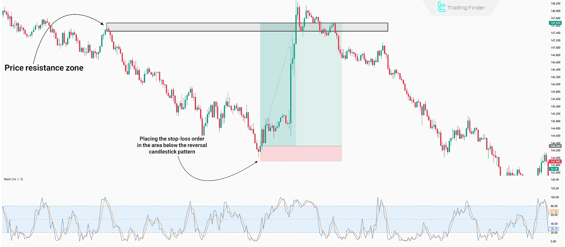Trade Entry