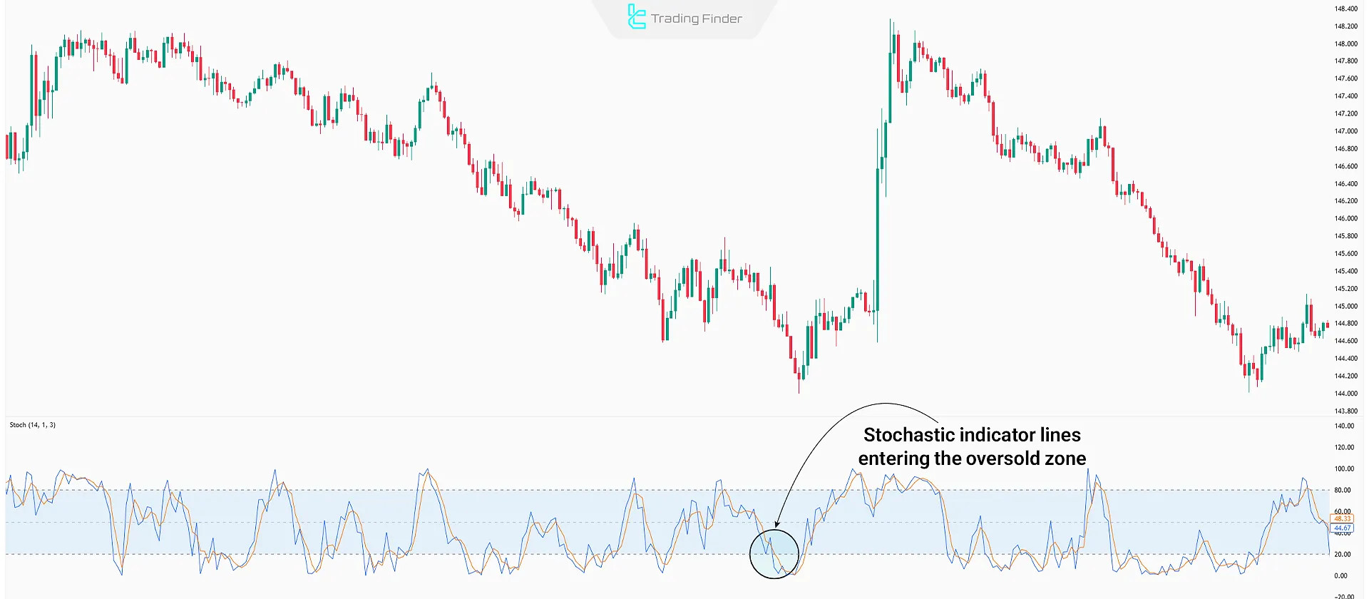 What is Stochastic indicator Oversold Zone