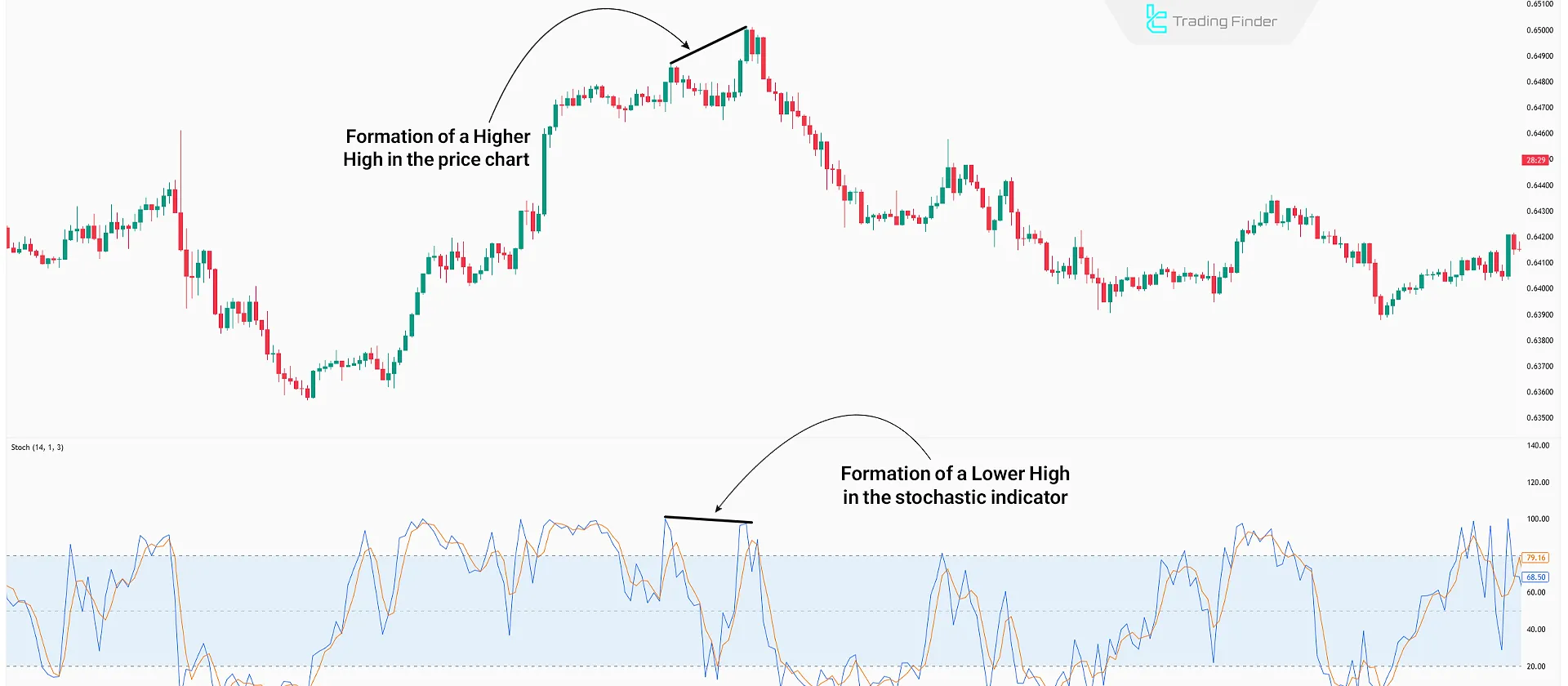 Regular Divergence in the Stochastic Indicator