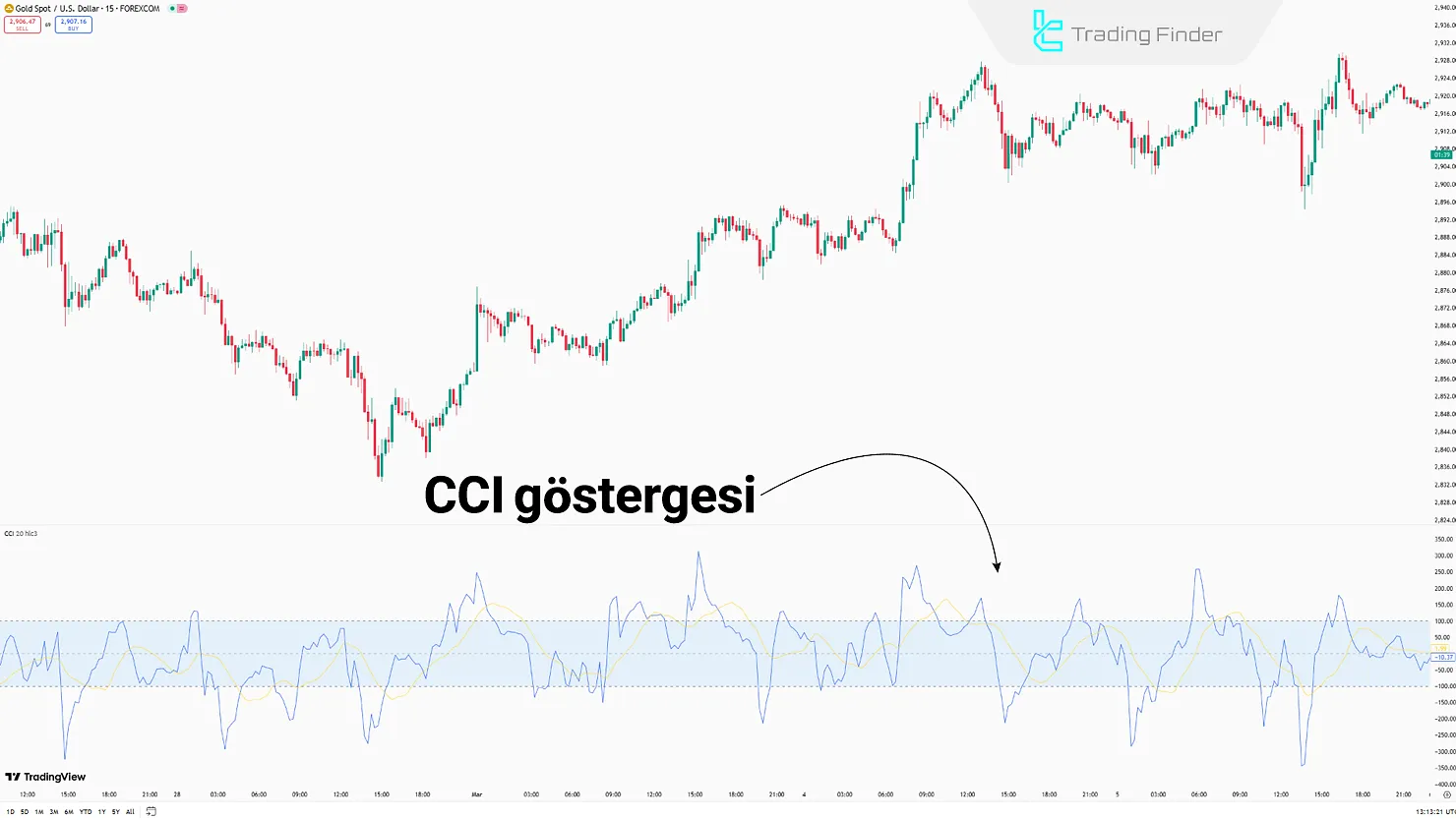 CCI Göstergesi