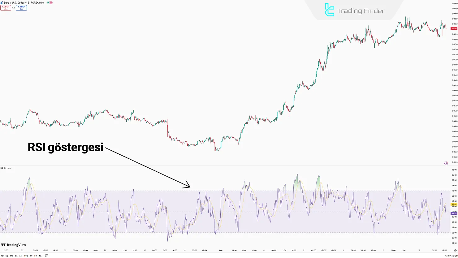 RSI Göstergesi