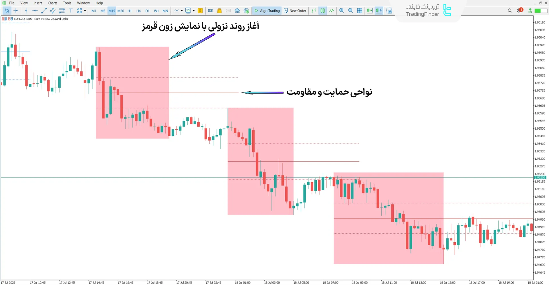 دانلود اندیکاتور مناطق الگوریتم (DTFX Algo Zones) DTFX - رایگان [تریدینگ فایندر] 2