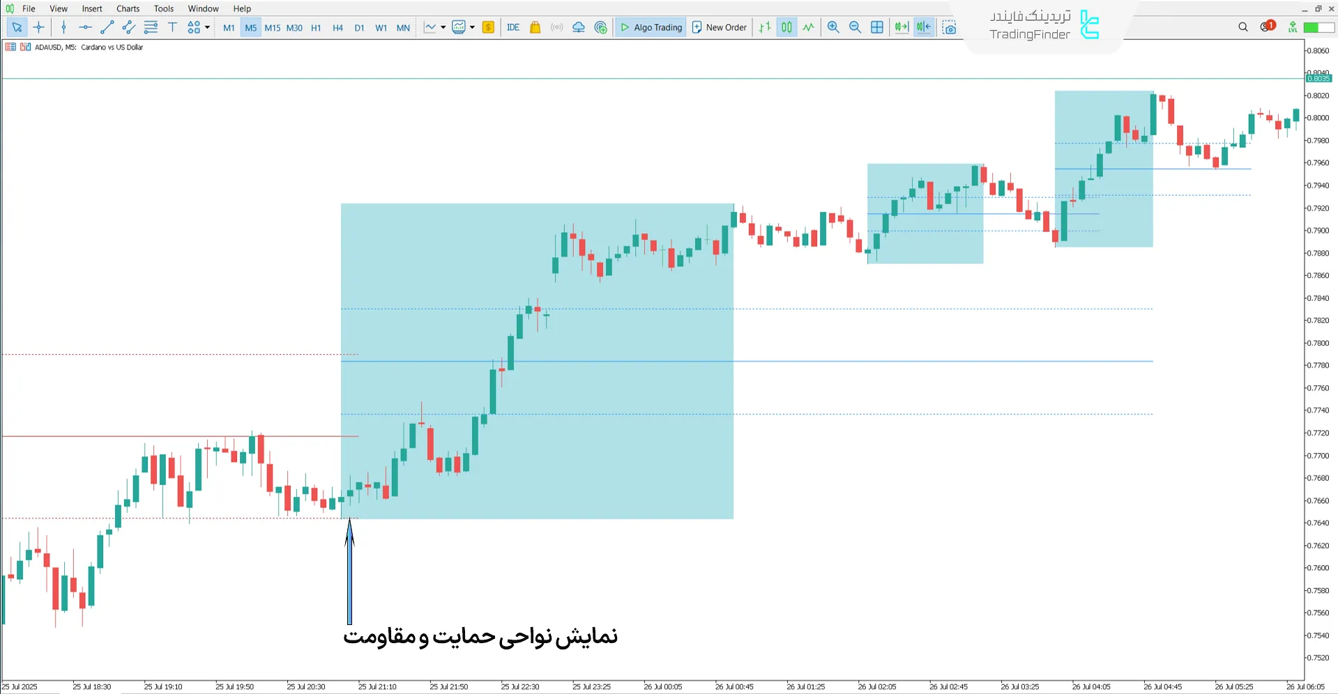 دانلود اندیکاتور مناطق الگوریتم (DTFX Algo Zones) DTFX - رایگان [تریدینگ فایندر] 1