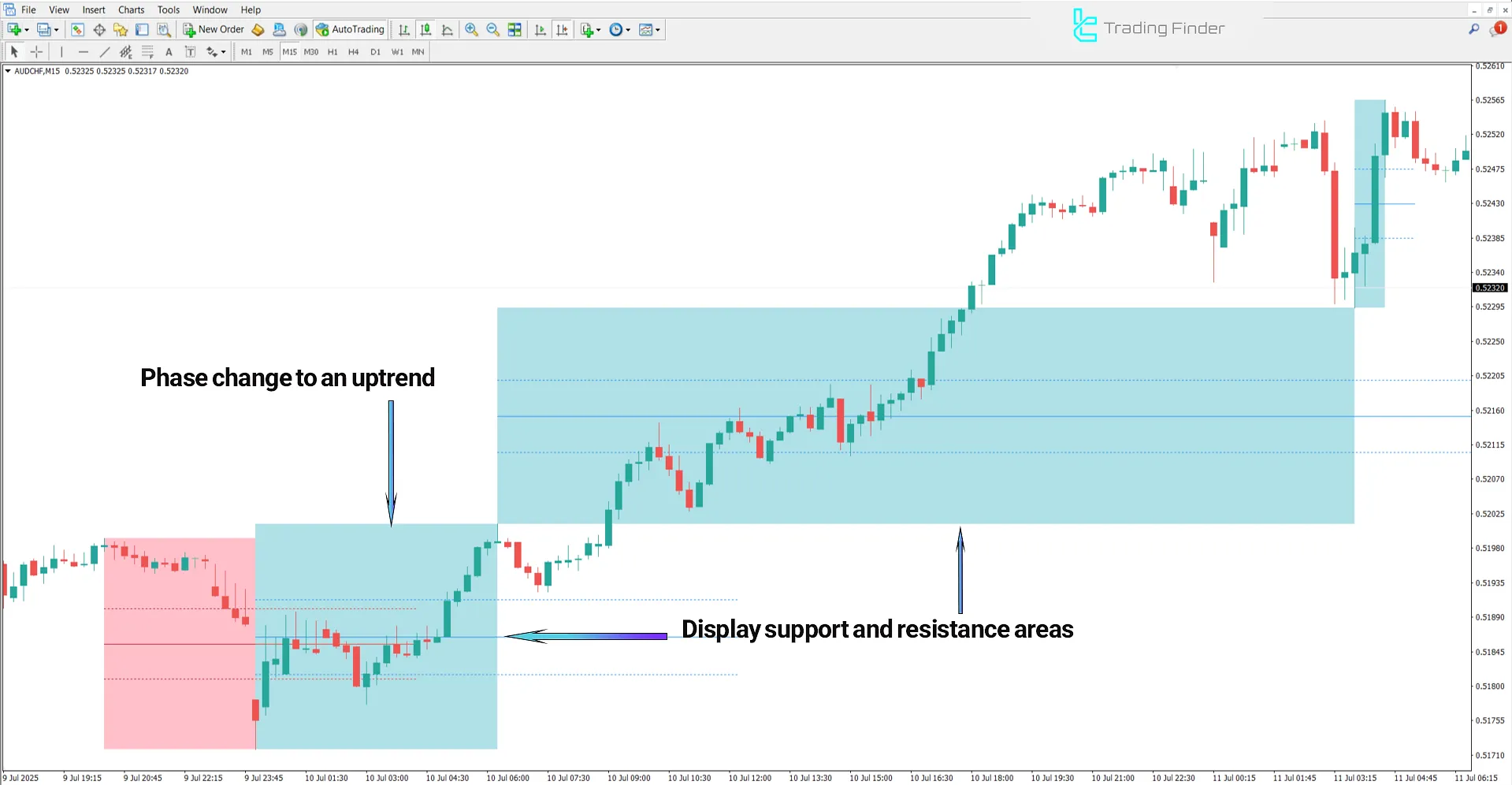 DTFX Algo Zones Indicator for MetaTrader 4 – Free Download [TradingFinder] 1