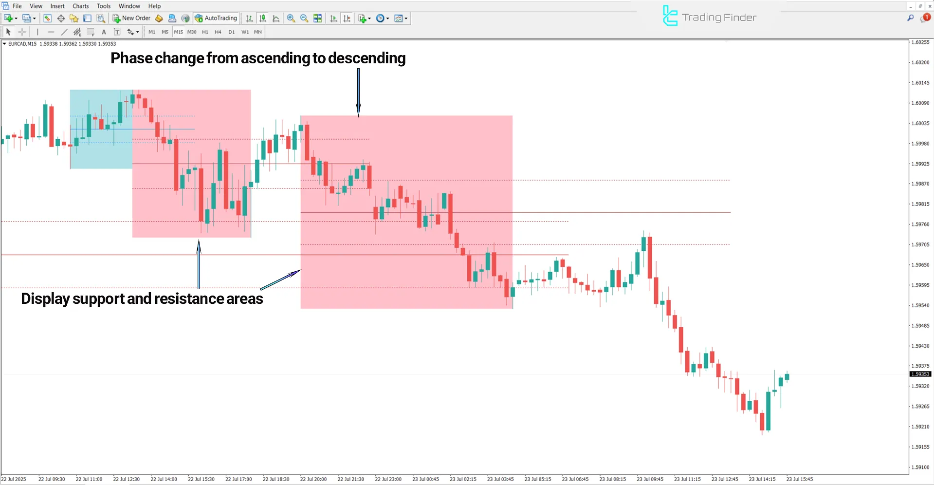 DTFX Algo Zones Indicator for MetaTrader 4 – Free Download [TradingFinder] 2