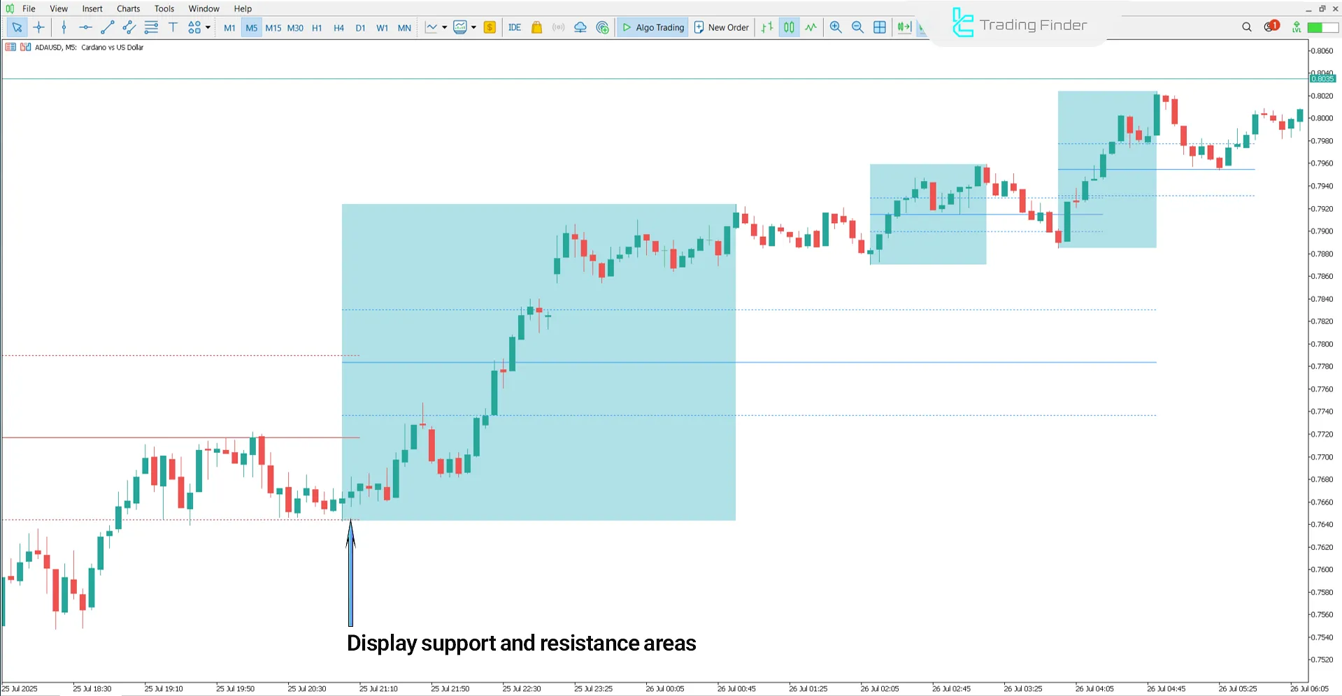 DTFX Algo Zones Indicator for MetaTrader 5 – Free Download [TradingFinder] 1