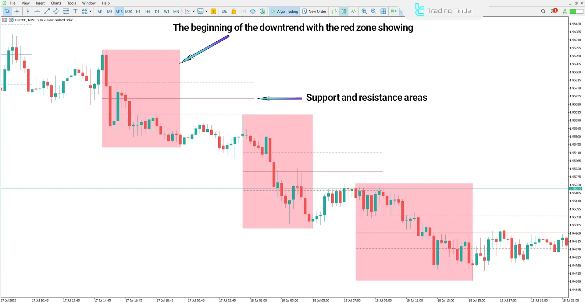 DTFX Algo Zones Indicator for MetaTrader 5 – Free Download [TradingFinder] 2