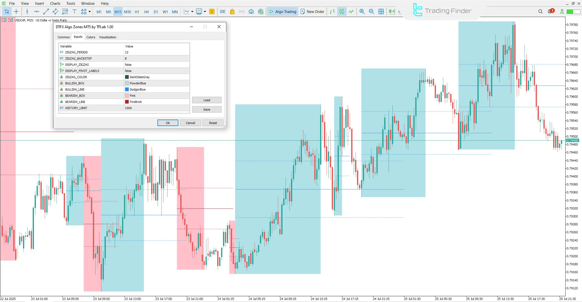 DTFX Algo Zones Indicator for MetaTrader 5 – Free Download [TradingFinder] 3