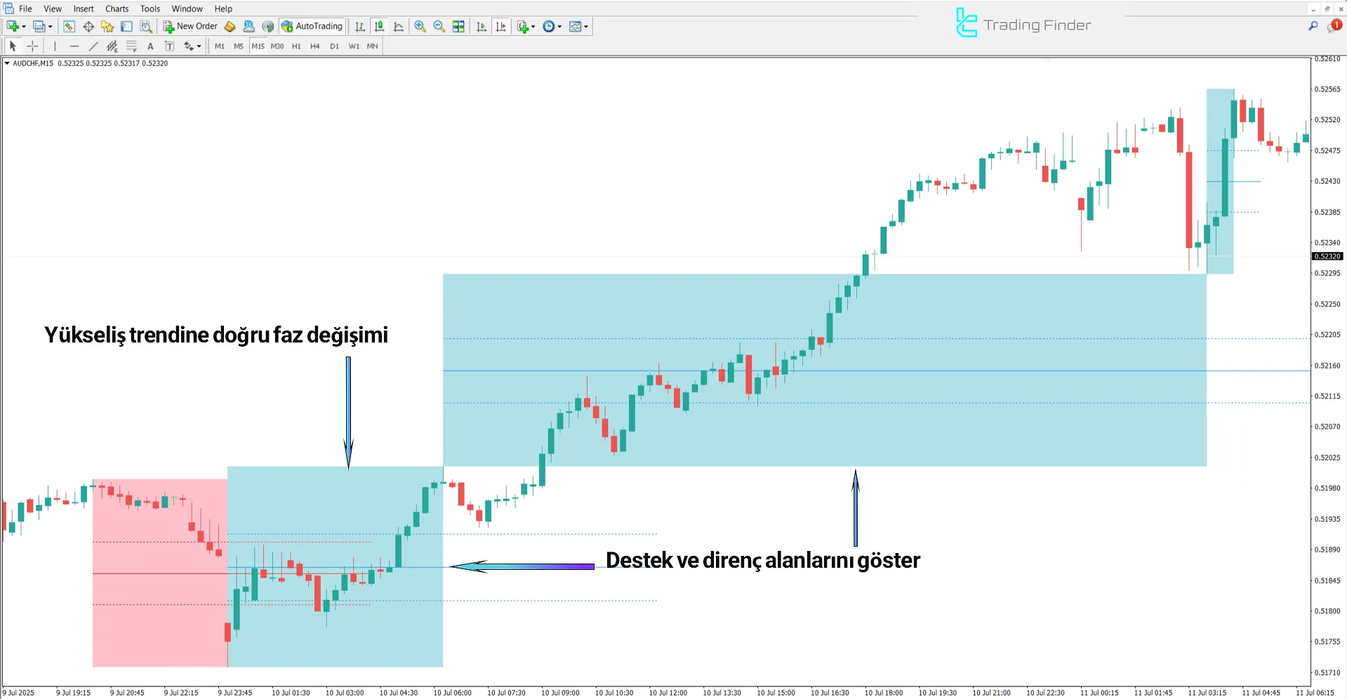 DTFX Algo Zones Göstergesinde Yükselen Trend Analizi