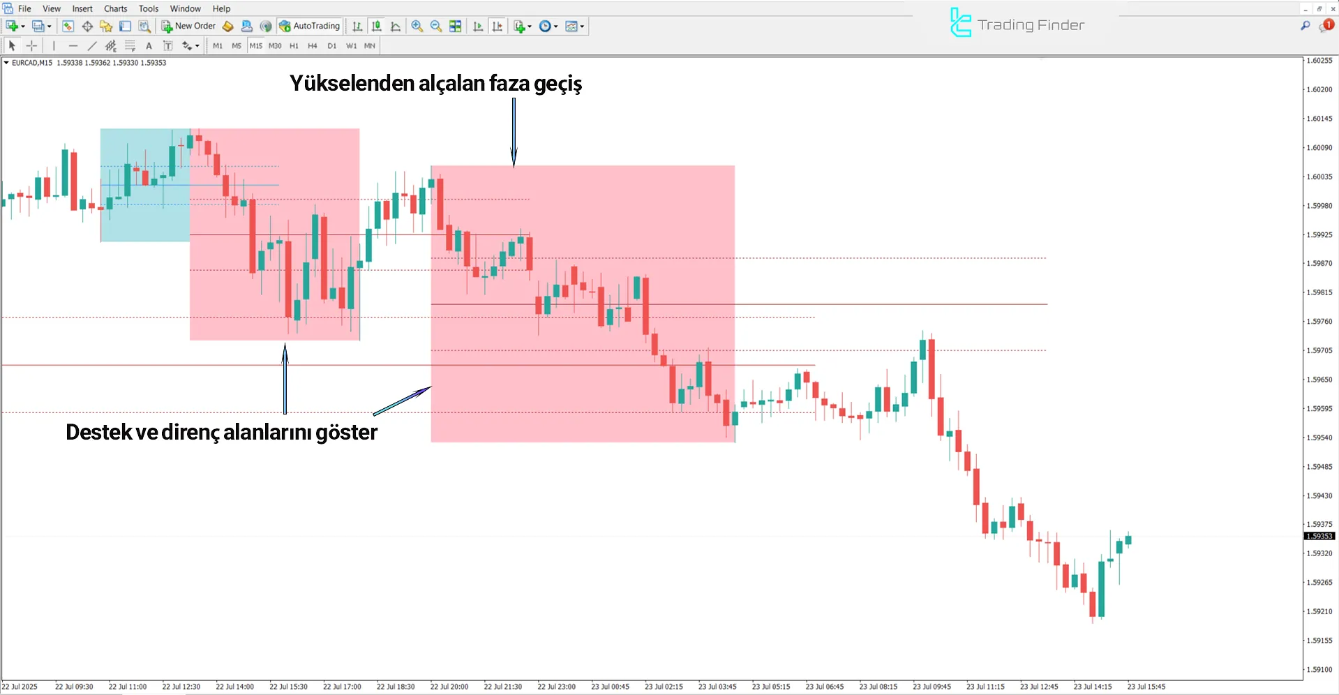 DTFX Algo Zones Göstergesinde Düşen Trend Analizi