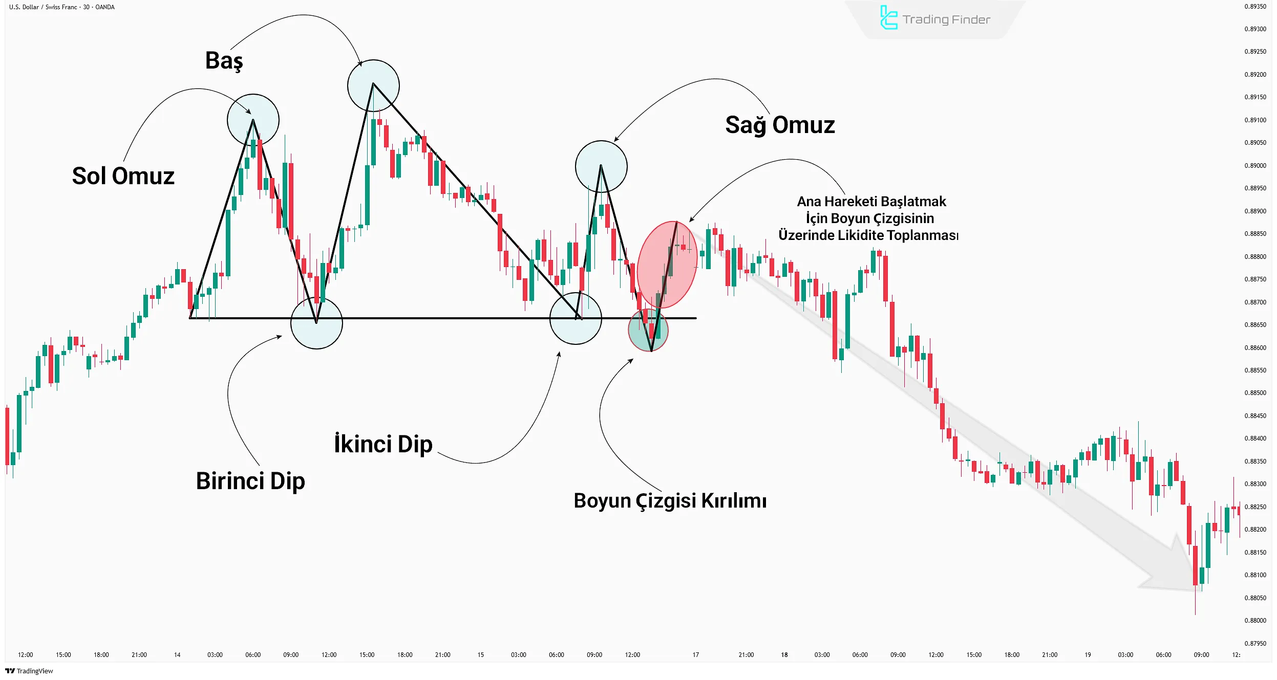 Head and shoulders + RSI stratejisi