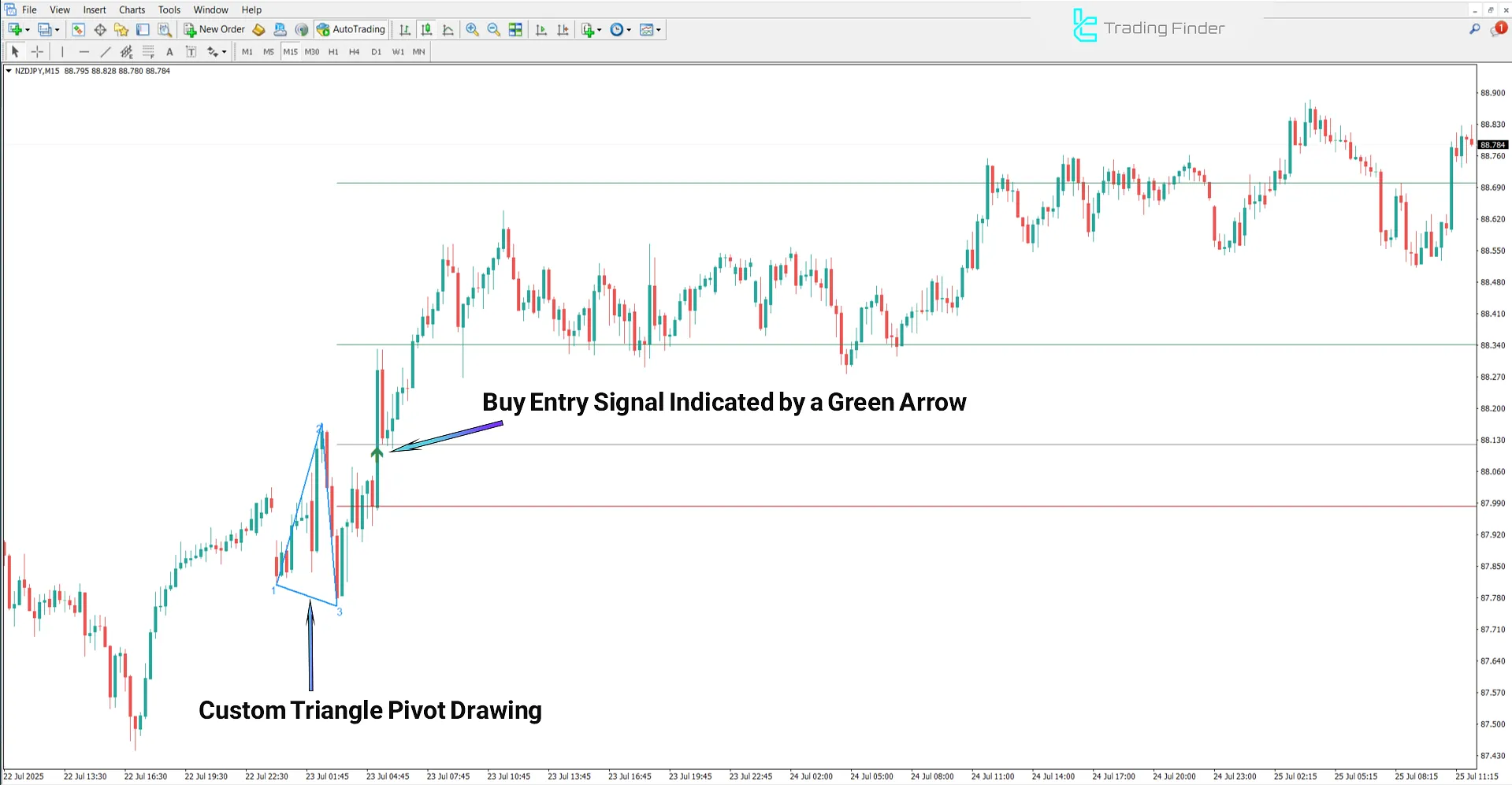 Legacy of Gann Indicator for MT4 Download - [TradingFinder] 1
