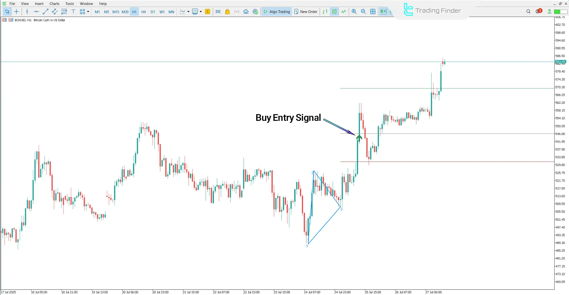 Bullish trend view using the Legacy of Gann Indicator