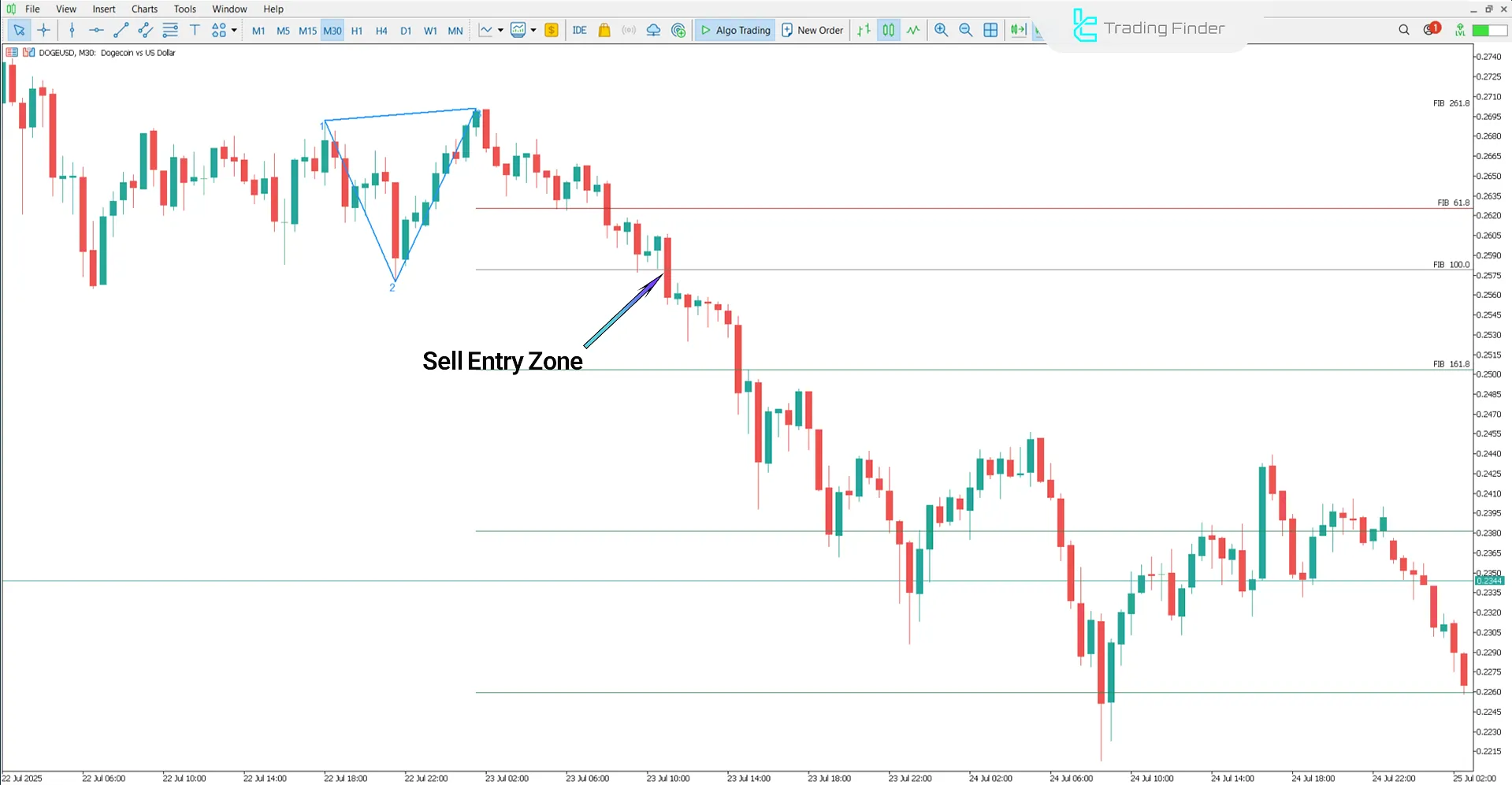 Sell entry zone in the Legacy of Gann Indicator