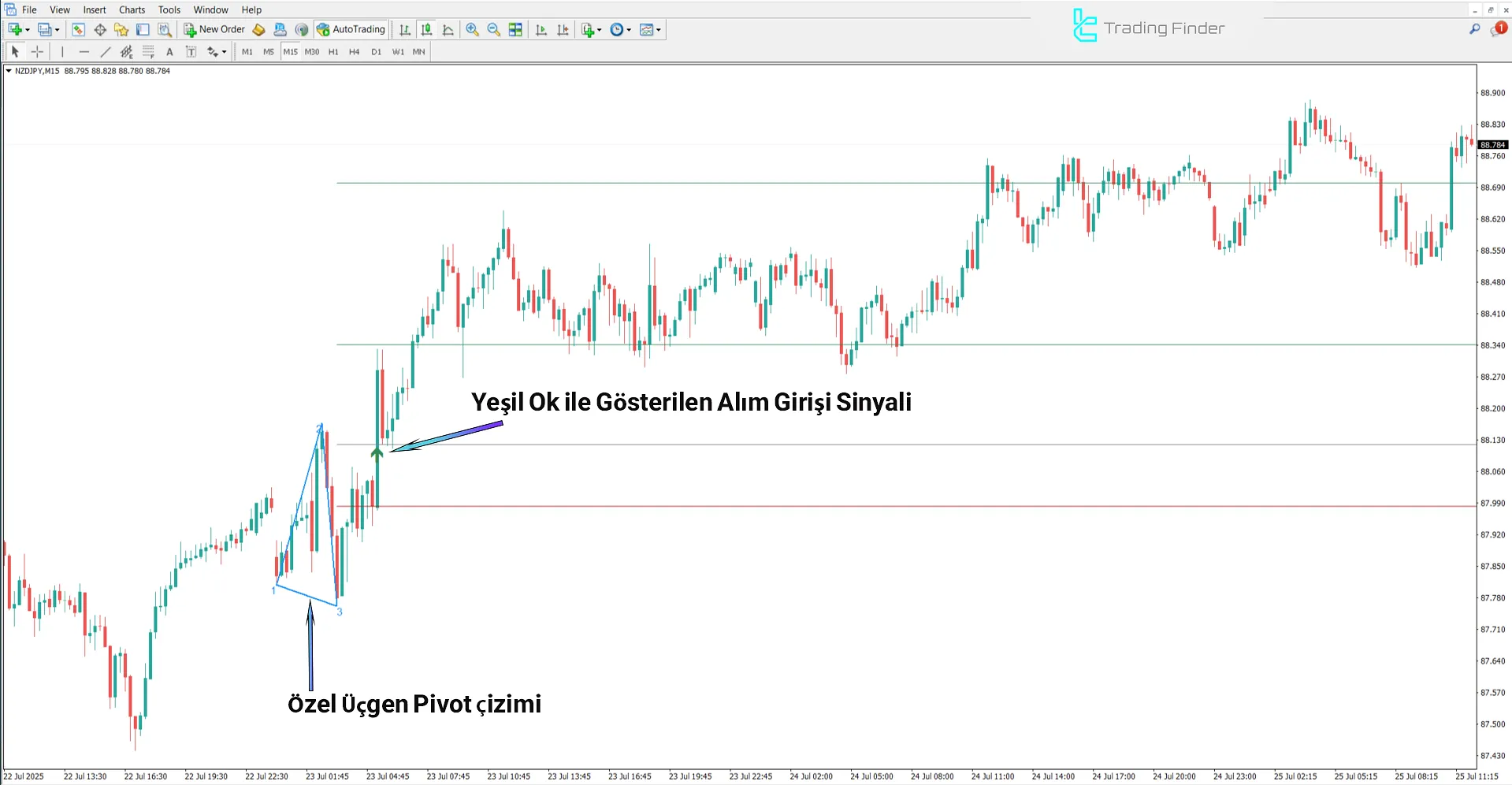 Gann’ın Mirası Göstergesi MT4 için İndirme - [TradingFinder] 1