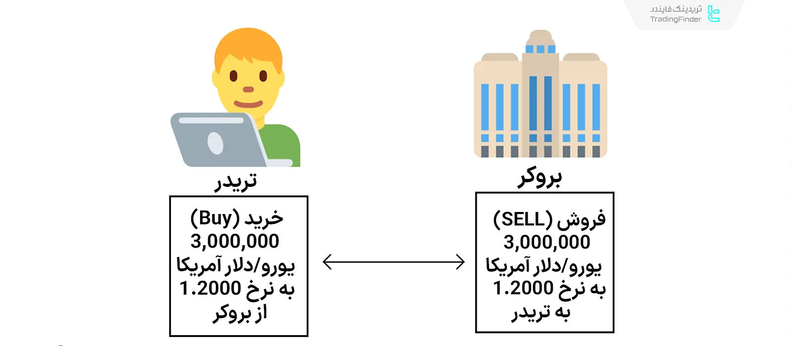 مثال A-Book