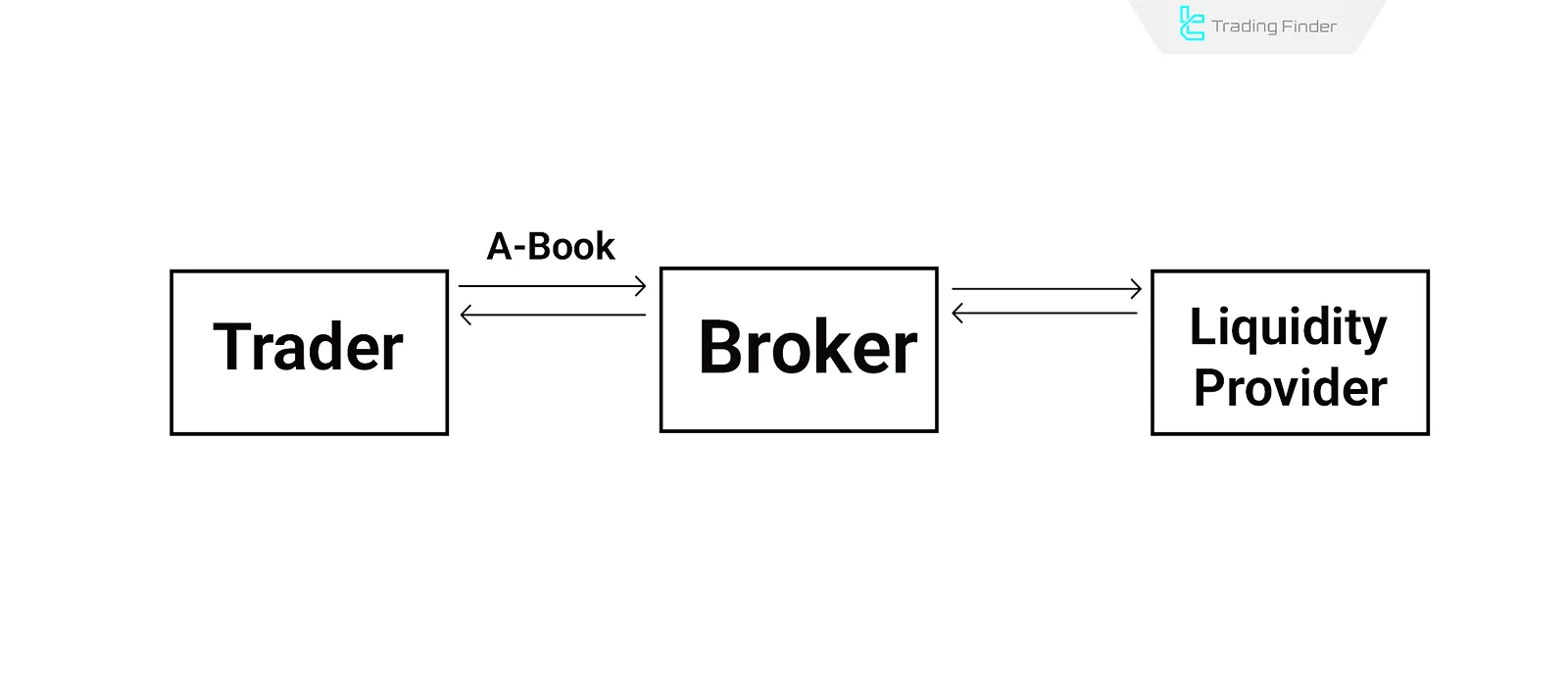 A-Book Broker Operation
