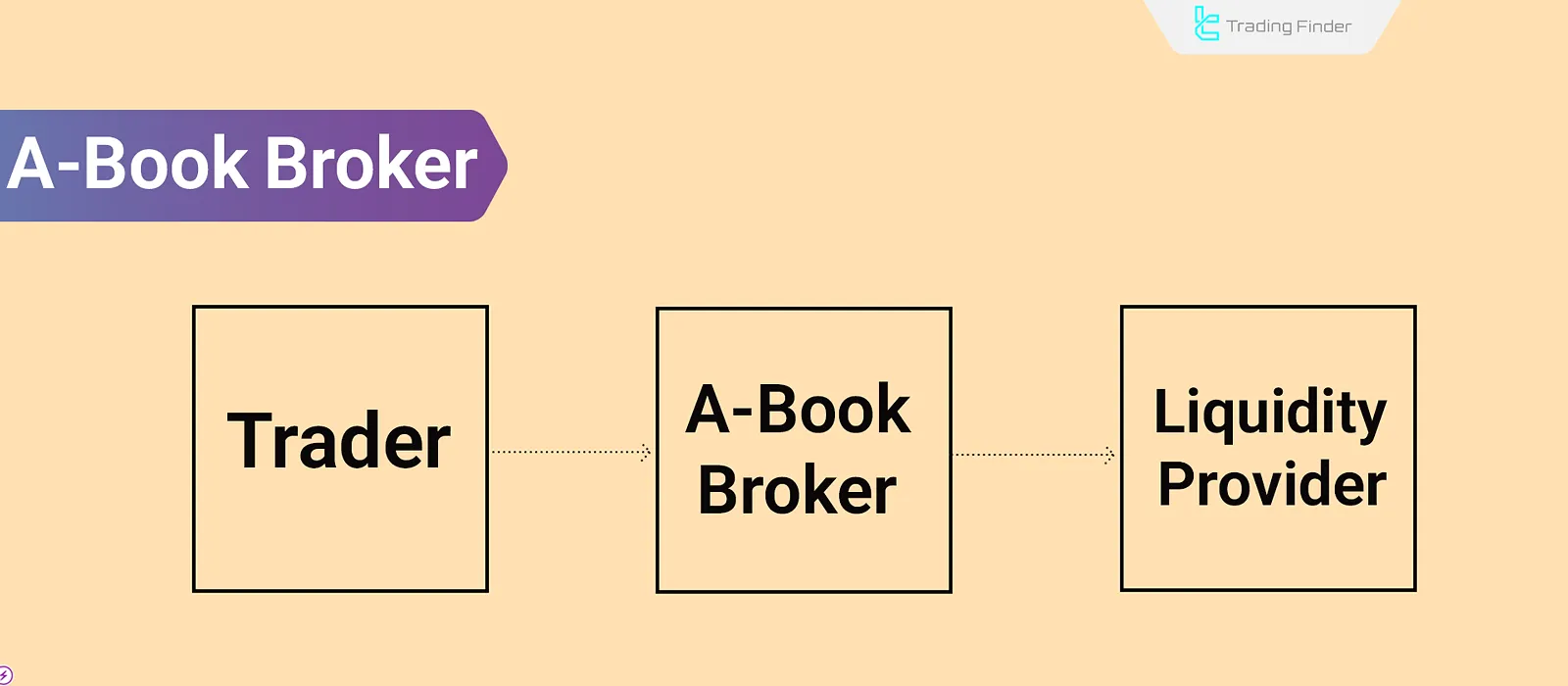What is an A-Book Broker? Risk Transfer to Liquidity Provider (LP) and Hedging