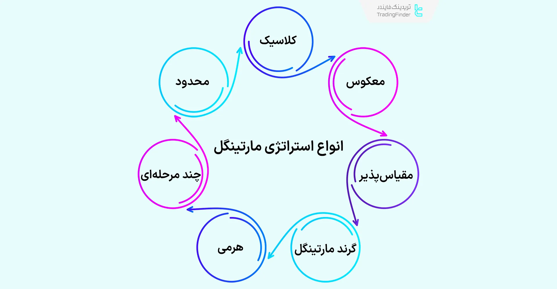 انواع مارتینگل
