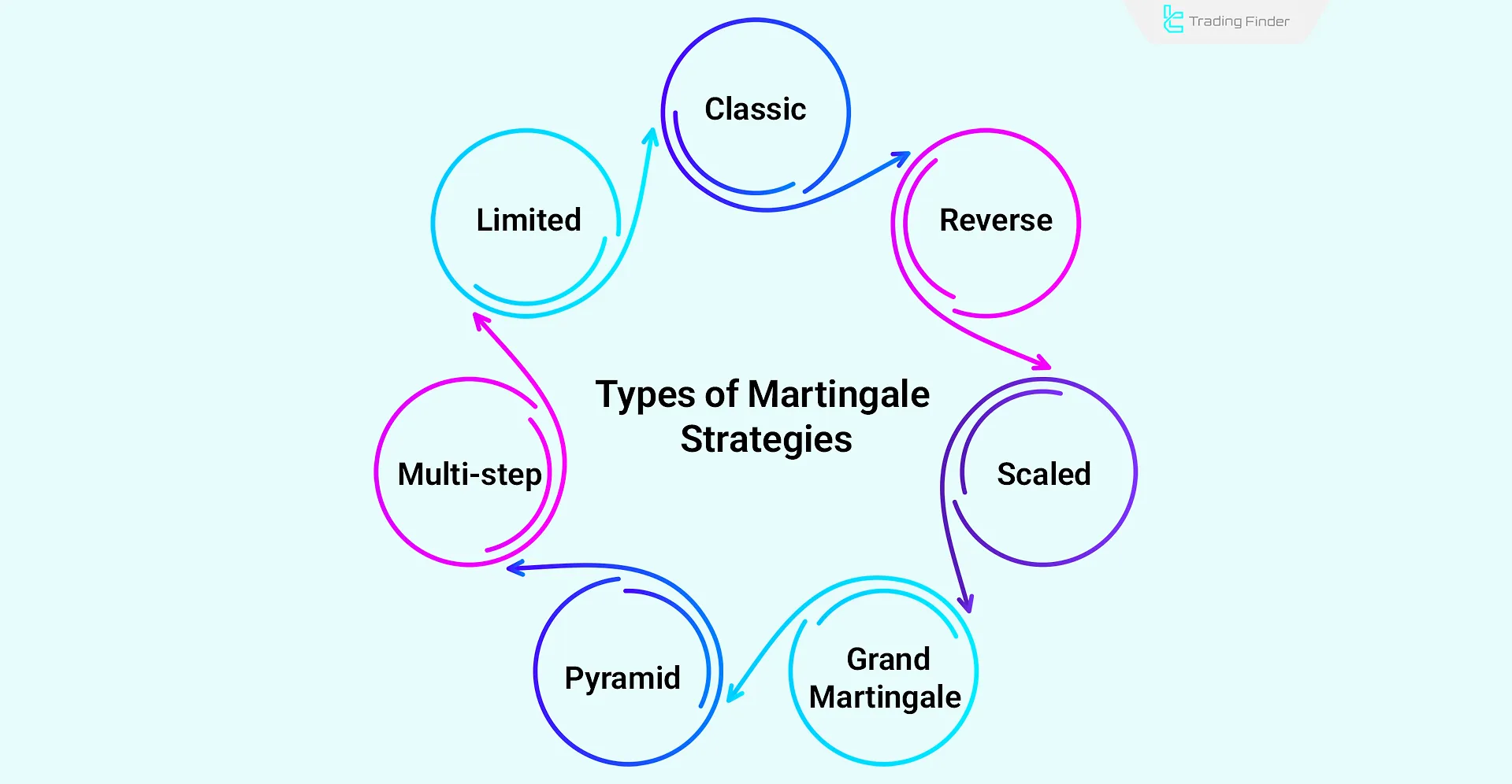 Types of Martingale