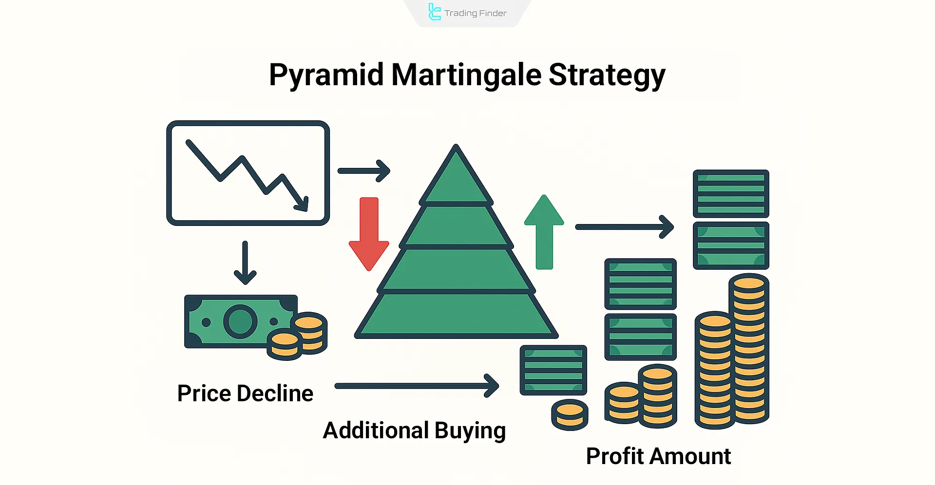 Pyramid Martingale