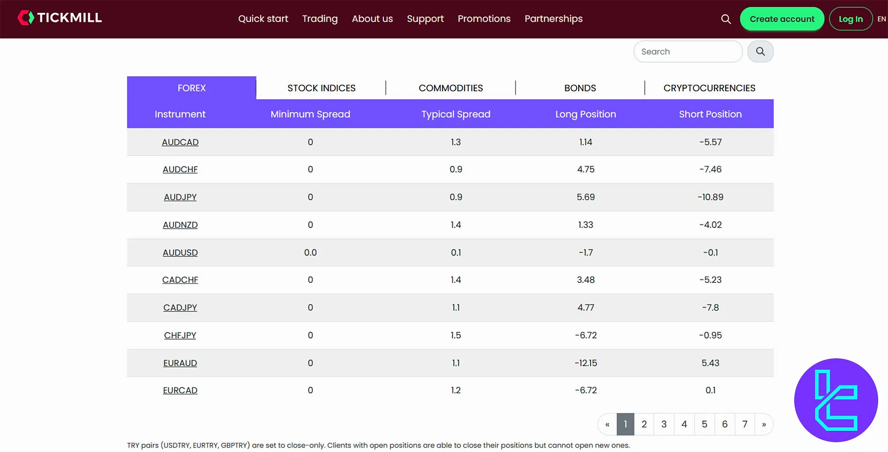 Tickmill Trading Markets