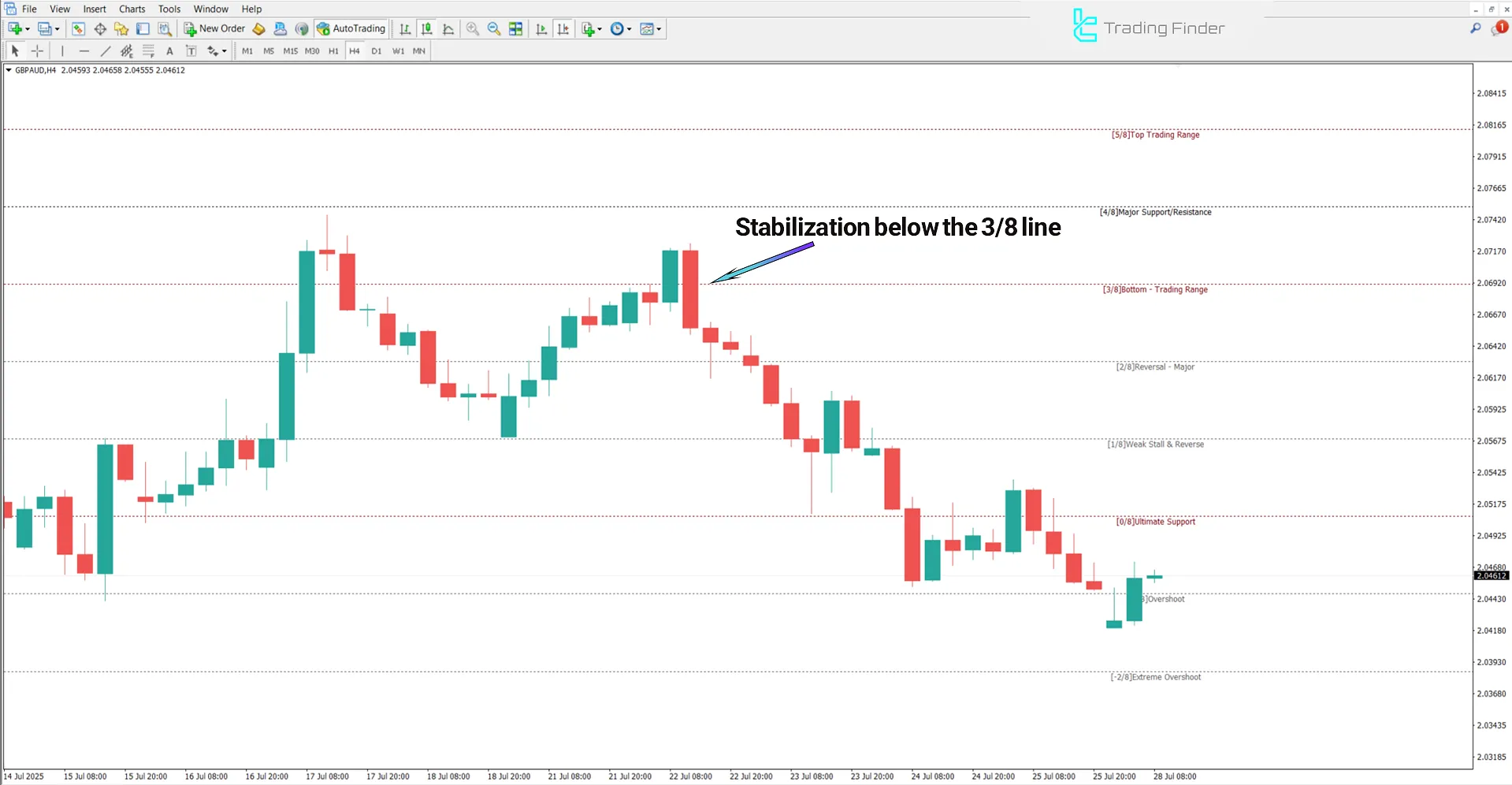 New Murrey Math Levels Indicator on MT4 - Free Download [TFlab] 2