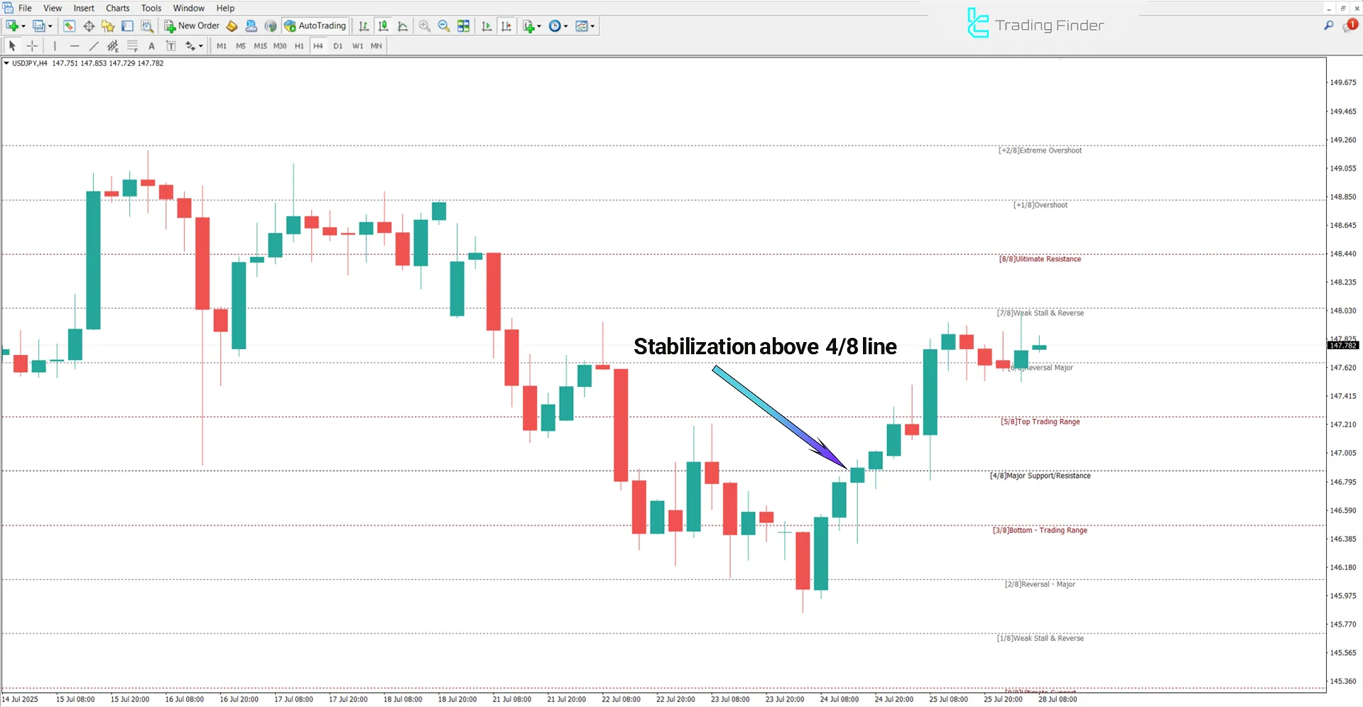 New Murrey Math Levels Indicator on MT4 - Free Download [TFlab] 1